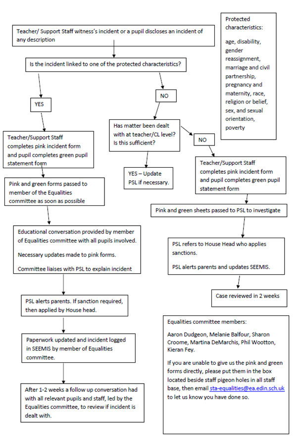Flowchart for Equalities Incidents