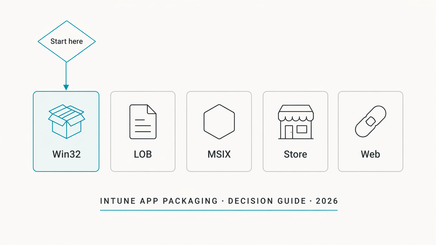 Intune App Packaging Decision Guide: Win32, LOB, MSIX, Store, and When to Use Each