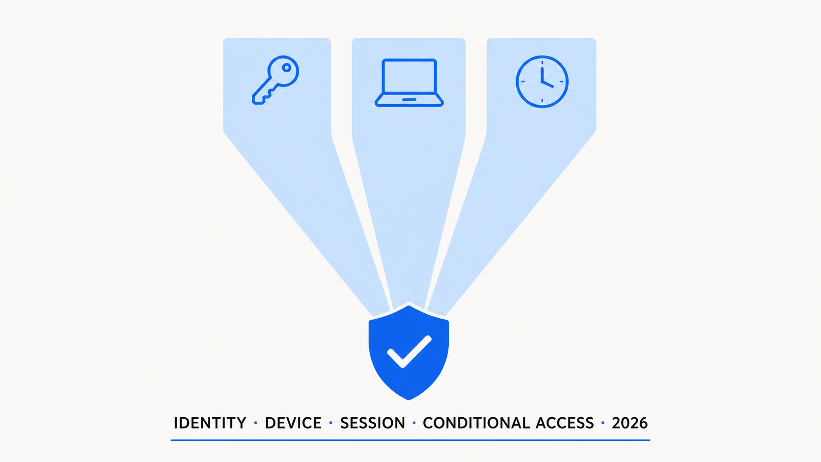 Identity, Device, Session: How Conditional Access Actually Makes Decisions