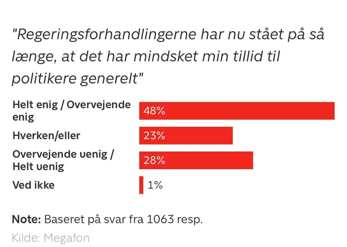 V&aelig;lgerne er lidt for gode til at give politikerne skylden for dette rod, men det er dem der stemmer p&aring; 12 forskellige partier fordi man netop heller ikke vil g&aring; p&aring; kompromis.

Vi har de politikere vi fortjener og selv stemmer 