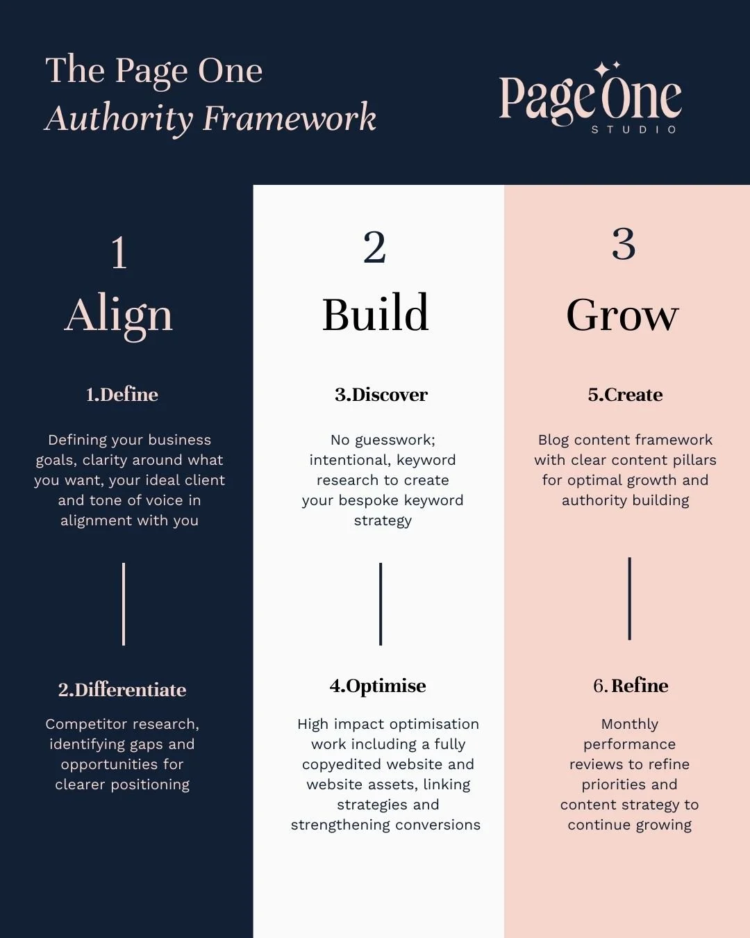 Page One Authority Framework - how to get to page one of Google
