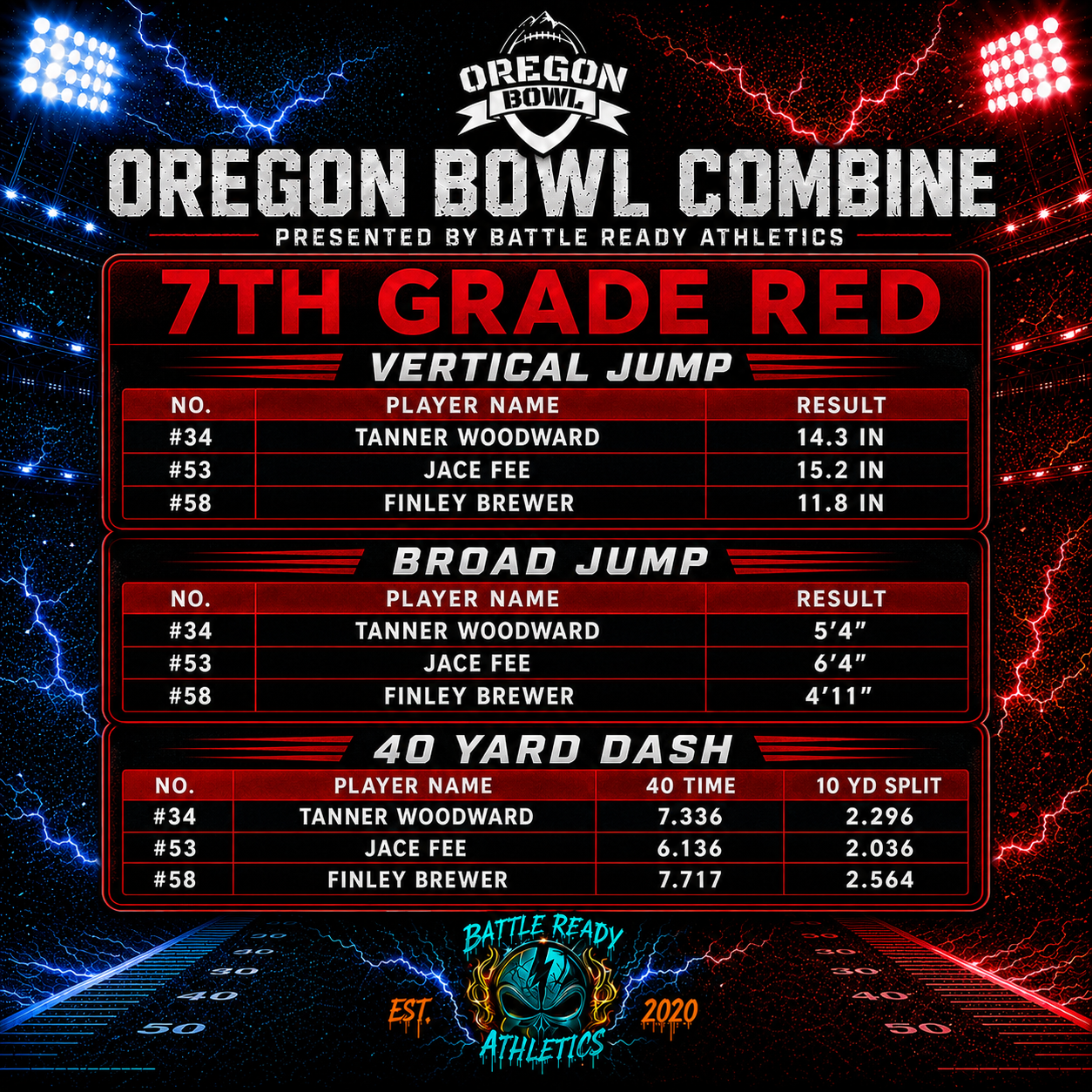 Oregon Bowl 7th Grade Red (All Scores)