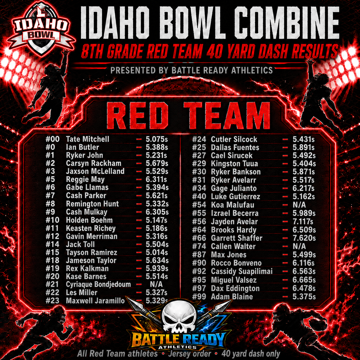 Idaho Bowl 8th Red 40 Yard Dash