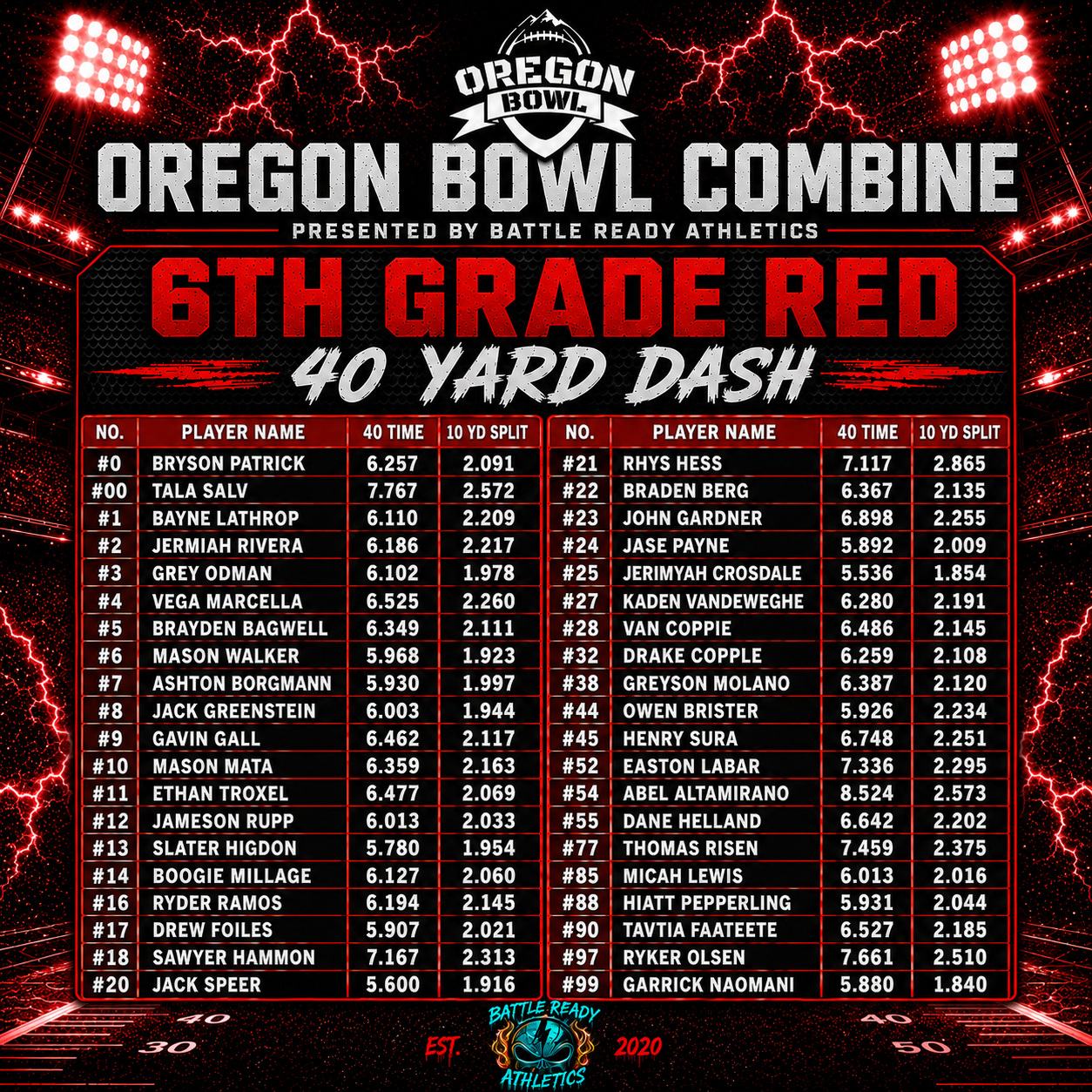 Oregon Bowl 6th Red 40 Yard Dash w/ Split