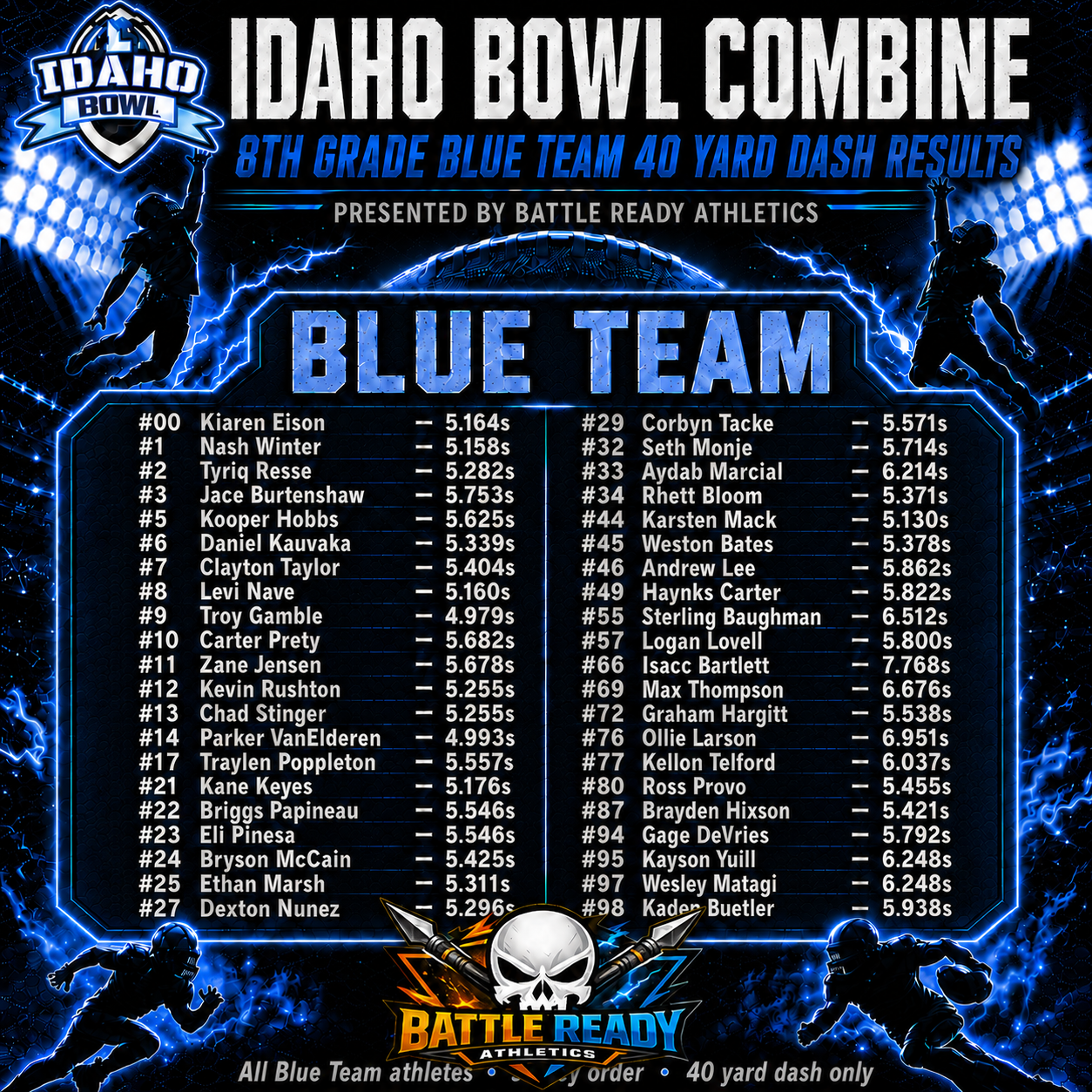 Idaho Bowl 8th Blue 40 Yard Dash