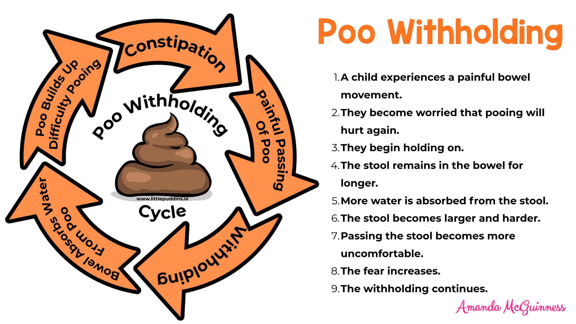 Poo Withholding Cycle Autism Constipation LIttle puddins.png