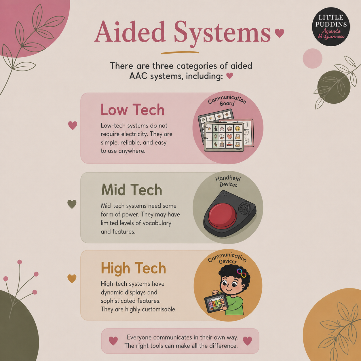 Aided Communication Systems AAC