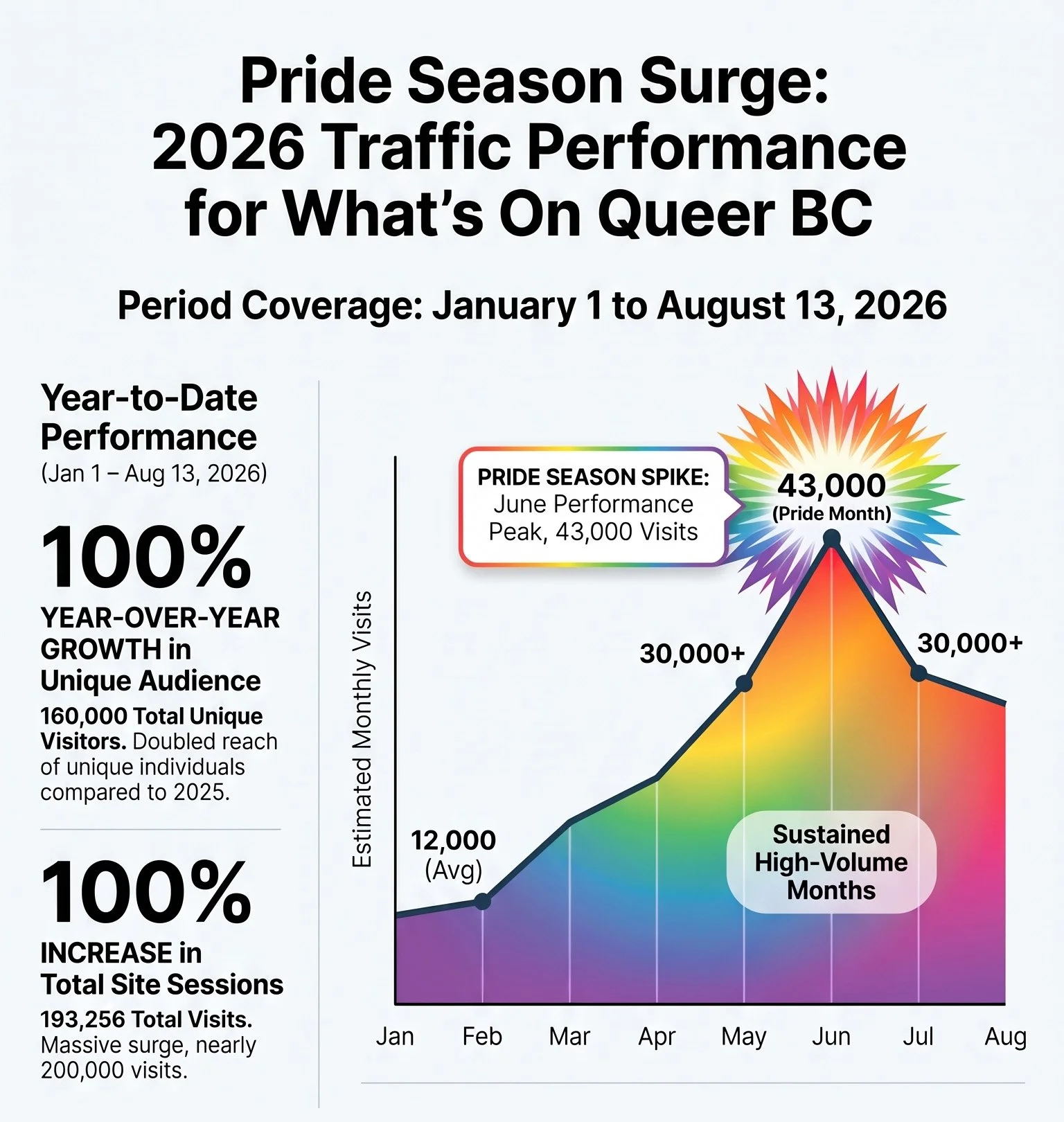 A colorful infographic showing traffic performance data for what is on queer BC during the period from January 1 to August 13, 2026. It includes a graph with a peak of 43,000 visits in June and highlights a pride season spike.