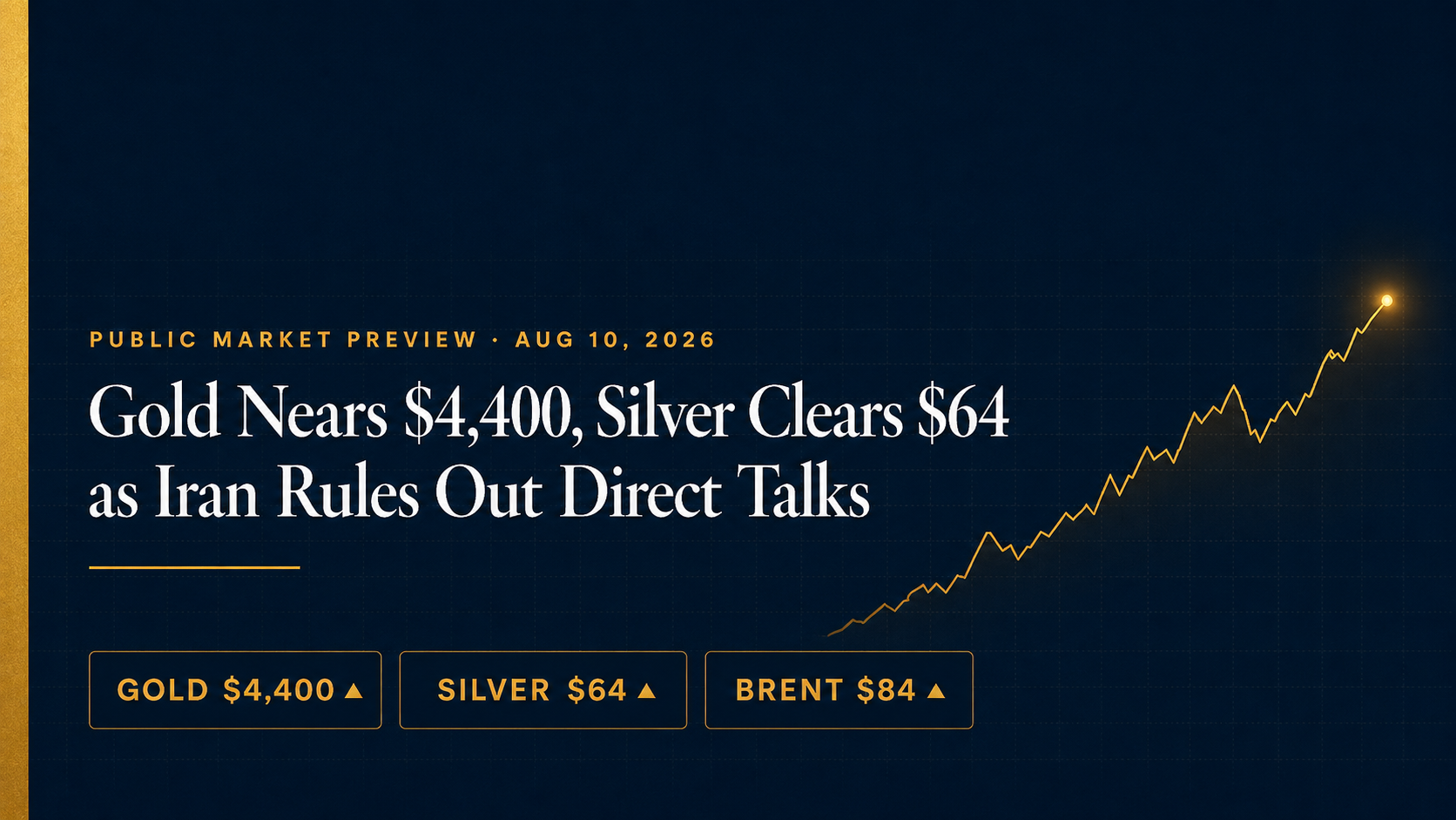 Gold Nears $4,400, Silver Tops $64 as Iran Rules Out Talks