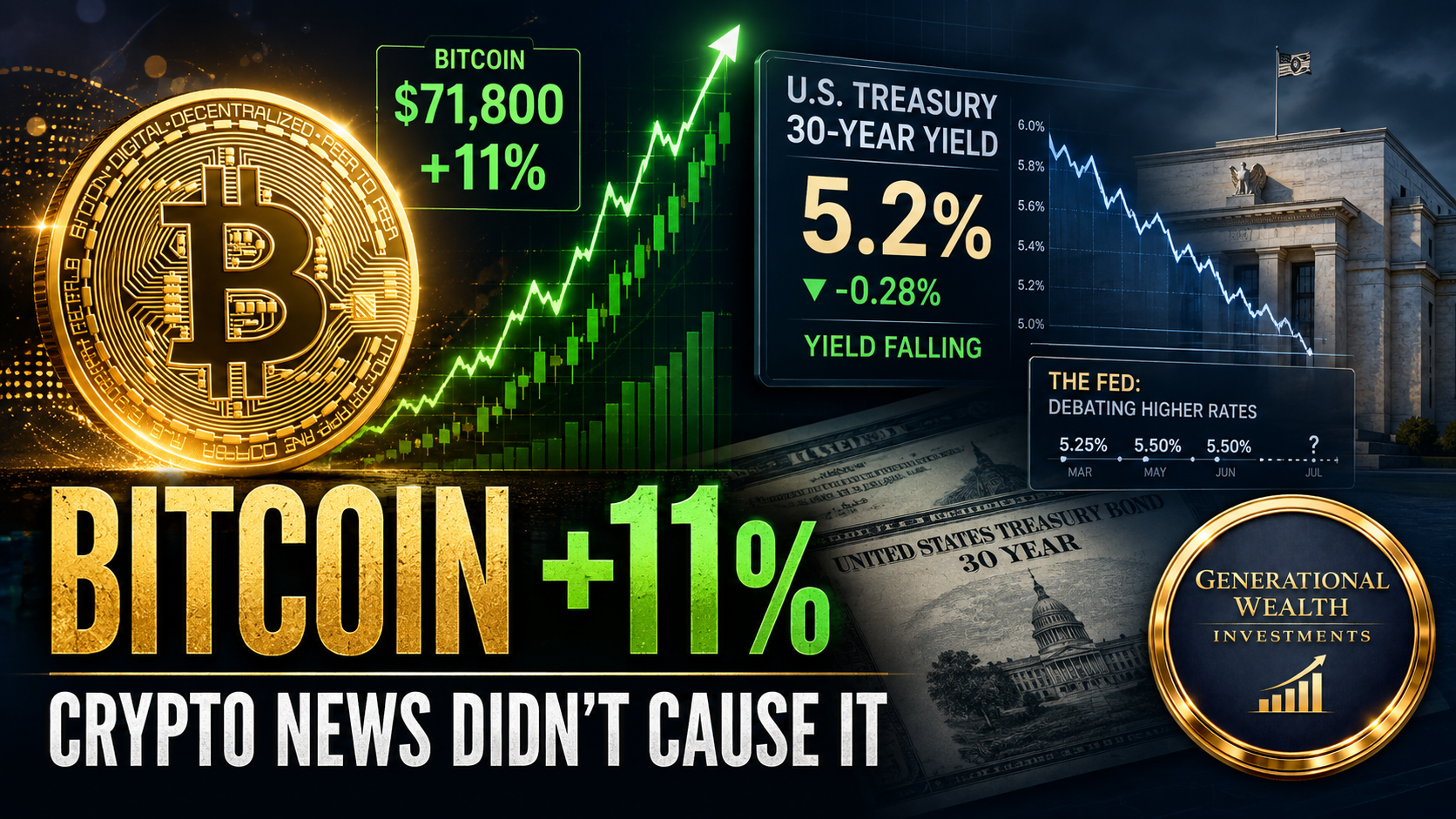 Bitcoin Surges 11% as Treasury Buybacks Push Yields Lower