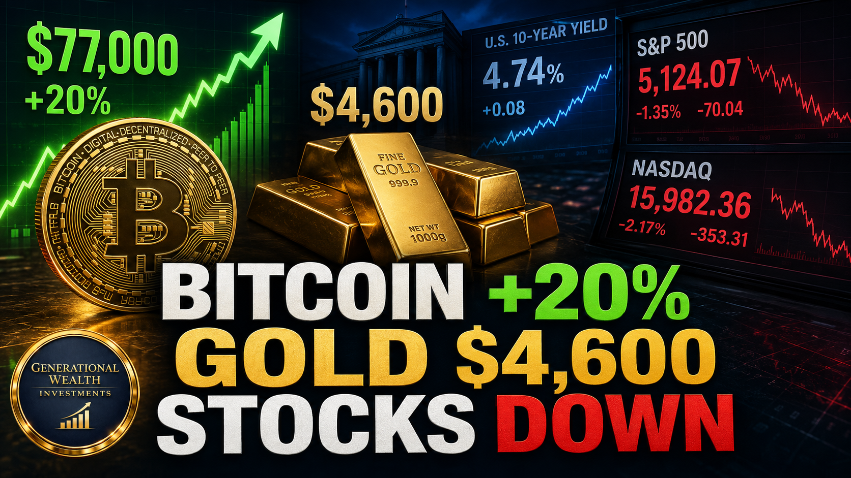 Bitcoin +20%, Gold $4,600 as Stocks Break the Pattern