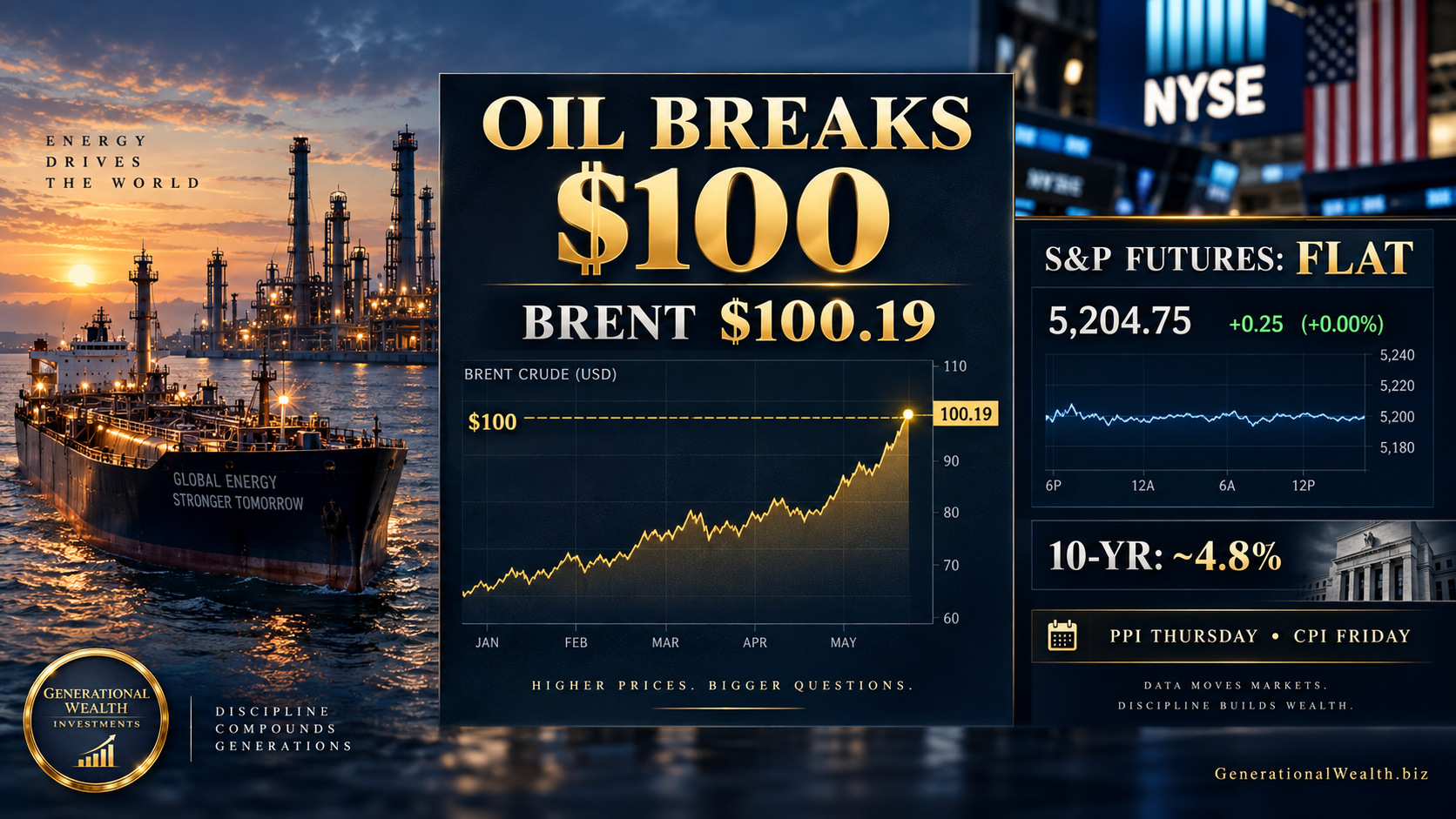 Oil Breaks $100 While Stock Futures Barely Move