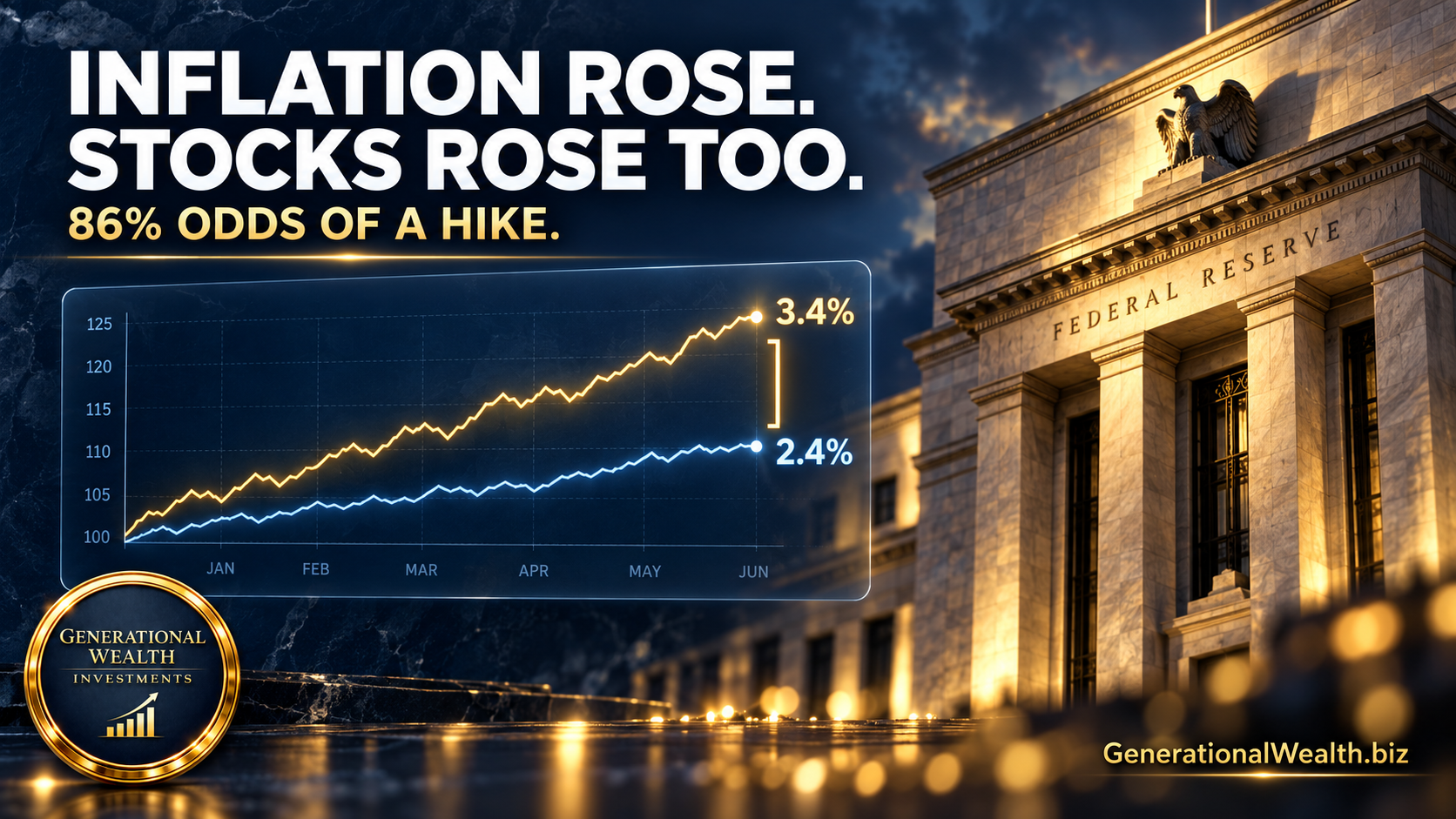 Inflation Accelerated, Rate-Hike Odds Hit 86%, and Stocks Rallied Anyway — Here's What Friday Actually Told Us