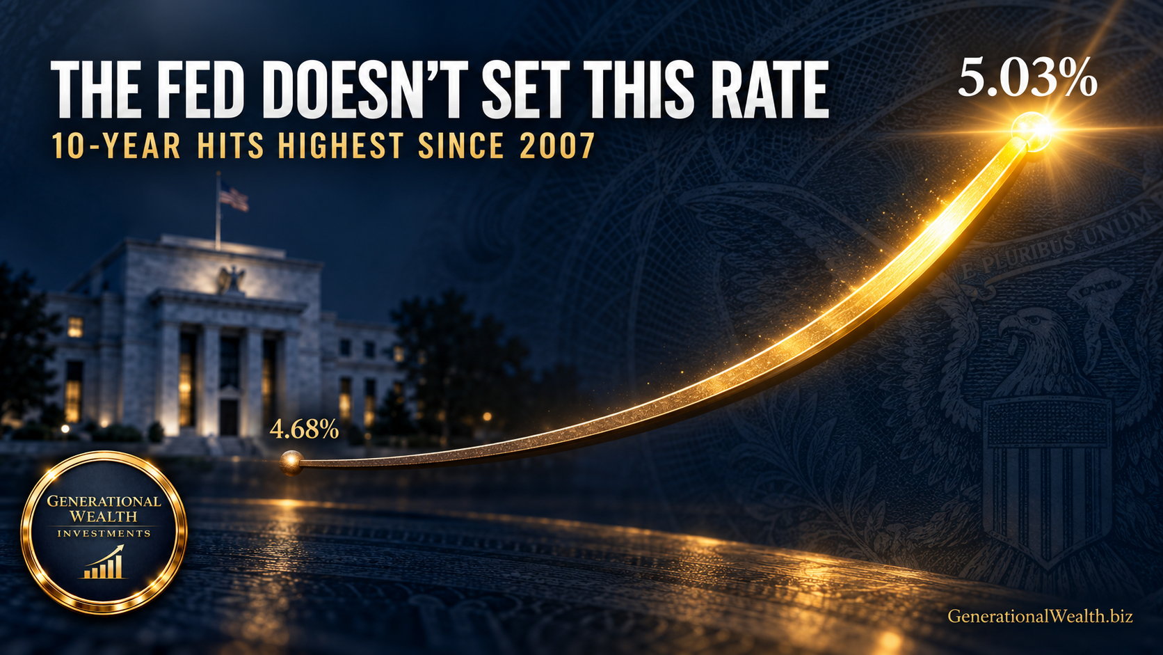 The 10-Year Just Hit 5.03% — And the Fed Doesn't Control That Number