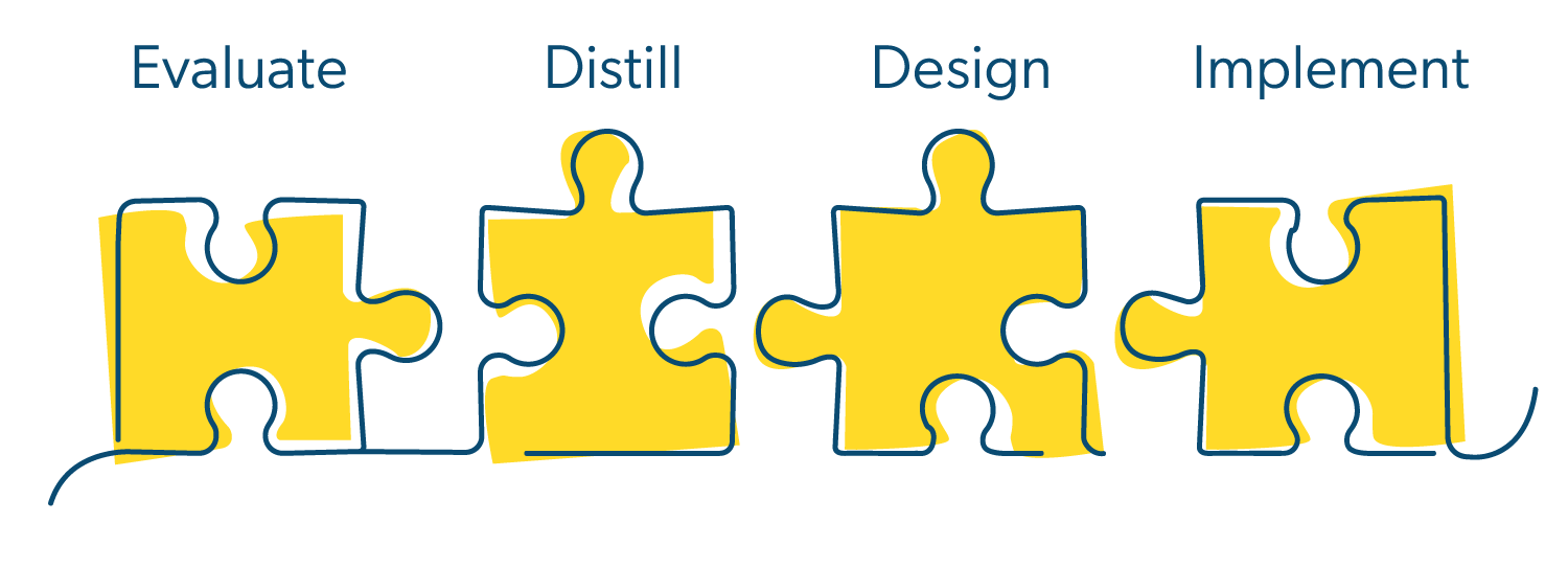 Illustration of four yellow puzzle pieces with the words 'Evaluate,' 'Distill,' 'Design,' and 'Implement' above each piece, connected by a continuous line.