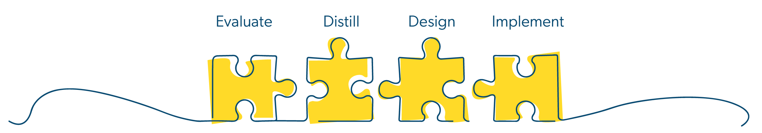 A graphic of four yellow puzzle pieces with words 'Evaluate,' 'Distill,' 'Design,' and 'Implement' above each piece, connected by a blue line.