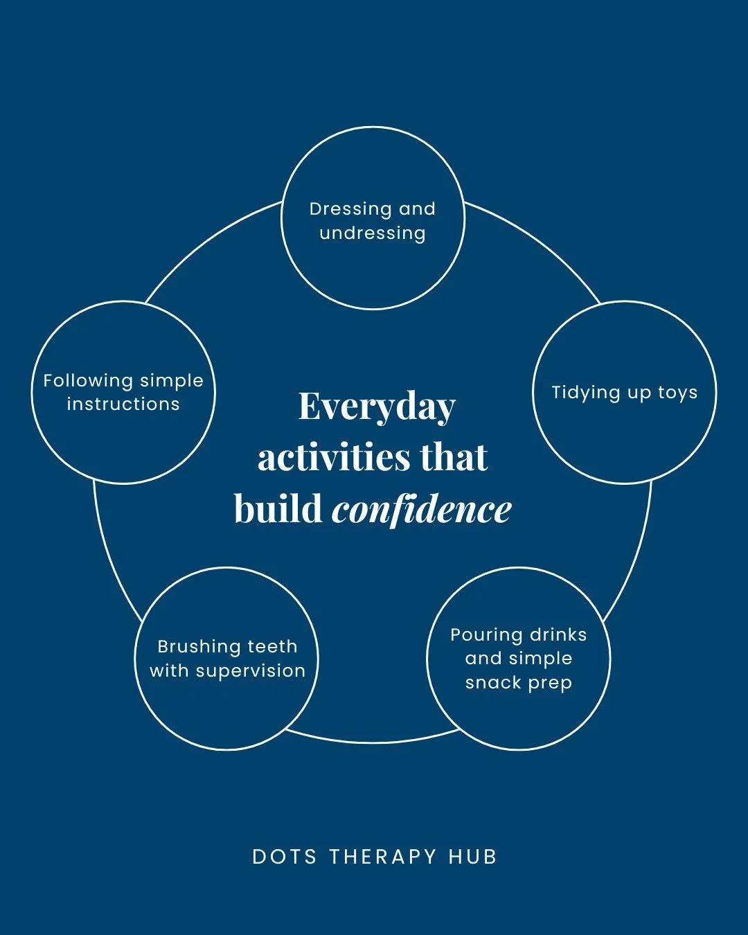 Small everyday tasks can be big confidence boosters for preschoolers.

Learning to manage daily routines helps children feel capable and independent, which also supports attention and participation in preschool.

If your child struggles with coordina