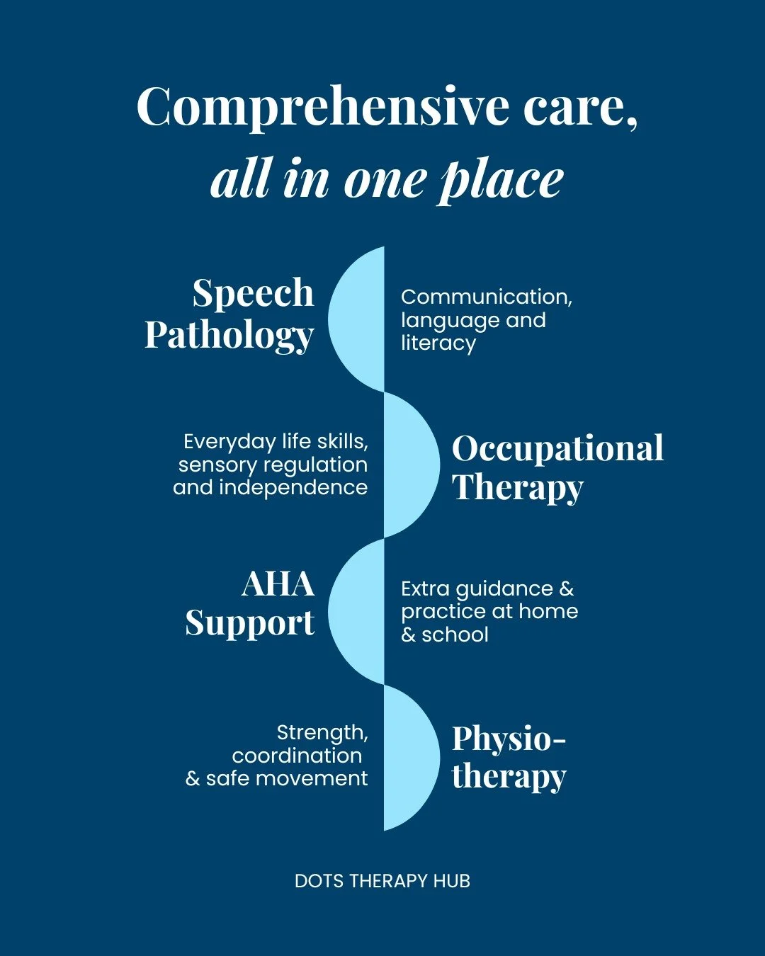 Every child&rsquo;s journey is unique, and sometimes they need support in more than one area. That&rsquo;s where wrap-around support comes in a comprehensive approach that meets your child where they&rsquo;re at and involves the whole support team.

