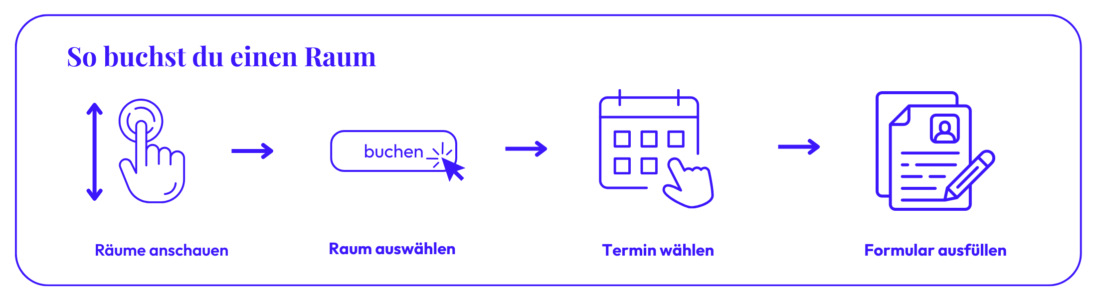 Die Grafik zeigt in 4 Schritten, wie man einen Raum in der blau:pause mieten kann. Räume anschauen > Räume auswählen > Termin wählen > Formular ausfüllen