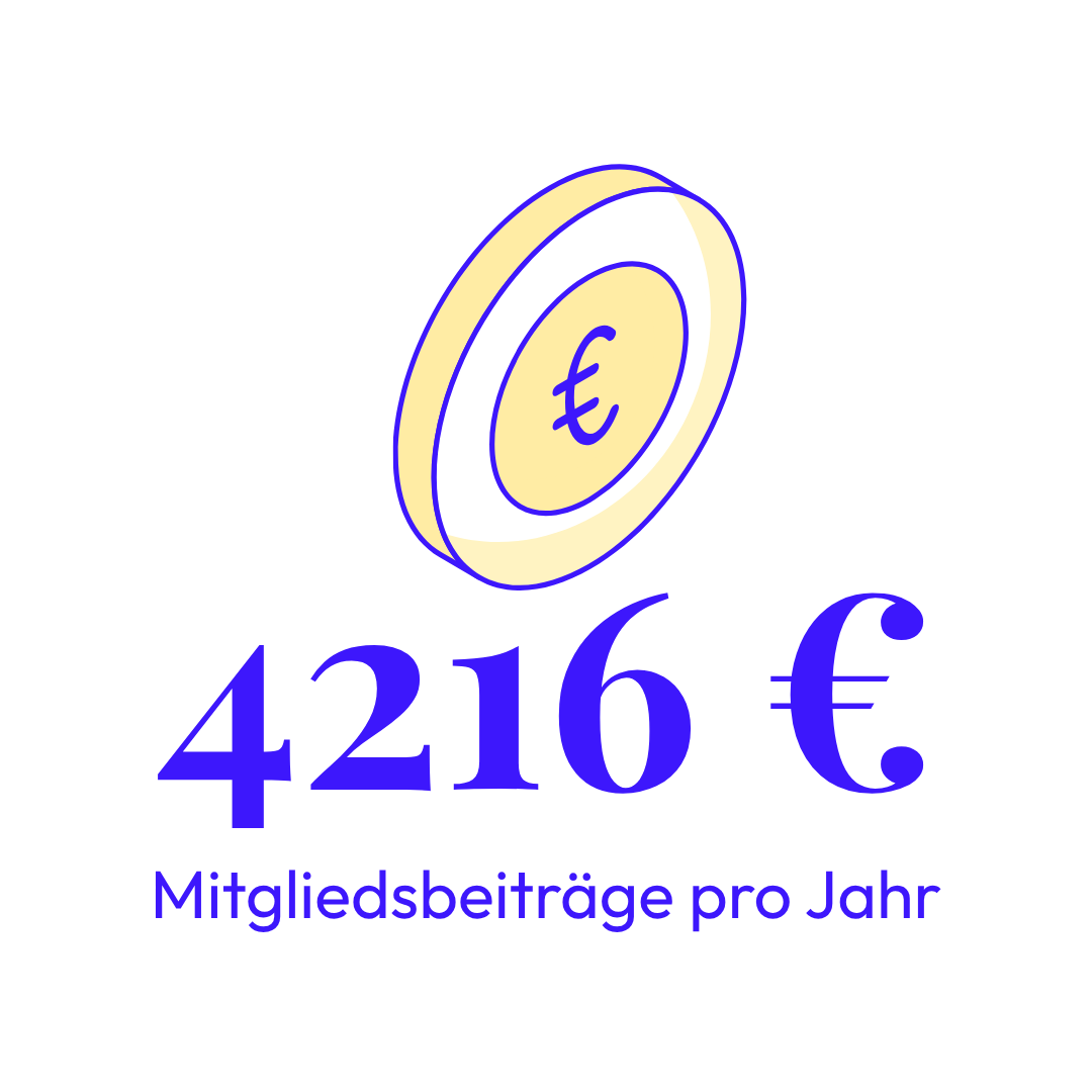Der Verein nimmt jährlich 4216 Euro über Mitgliedsbeiträge ein.