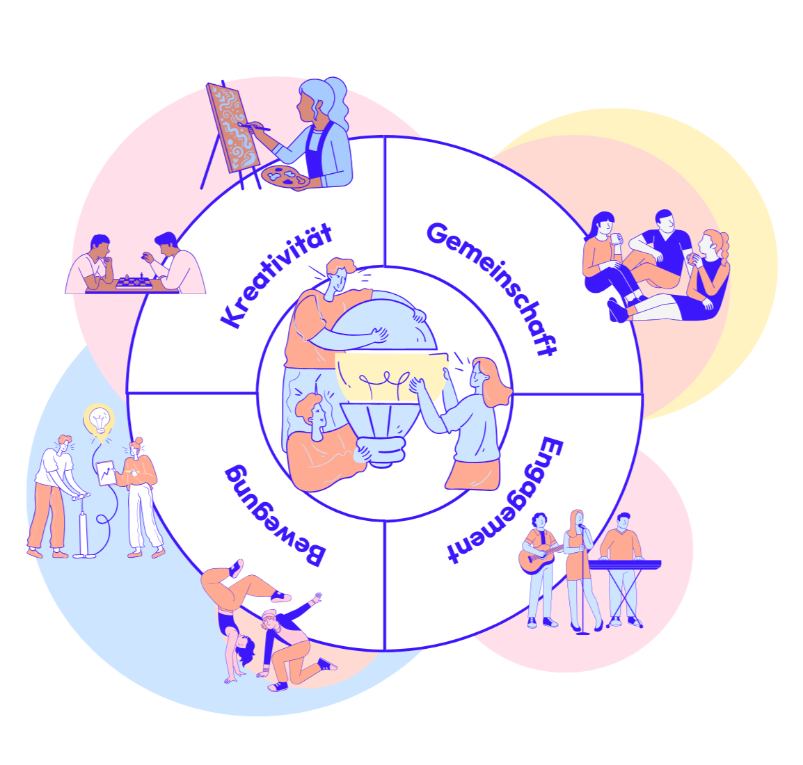 Die Grafik zeigt einen runden Kreis. In dem Kreis stehen vier Begriffe: Kreativität, Gemeinschaft, Bewegung und Engagement. Darum herum sind viele Menschen zu sehen, die verschiedene Tätigkeiten machen. Wie zum Beispiel Malen, Schach spielen, Musik