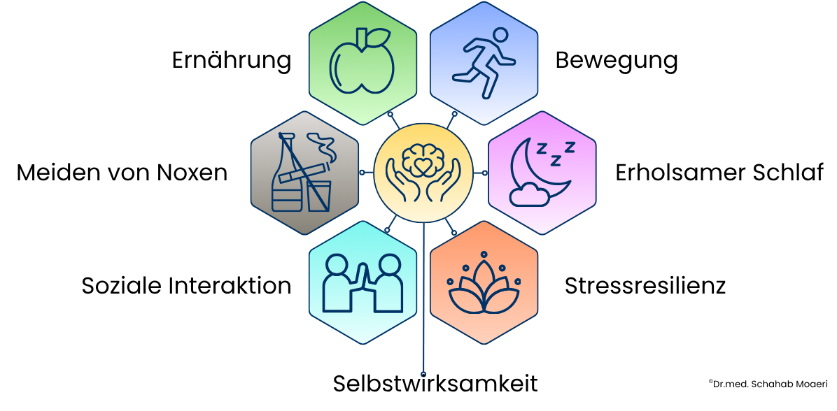 Grafik mit Symbolen für gesunde Ernährung, Bewegung, Entspannung, Schlaf, soziale Kontakte, Achtsamkeit und Natur, zusammenfassend für die Lebensstilmedizin. Erstellt von Dr. Moaeri