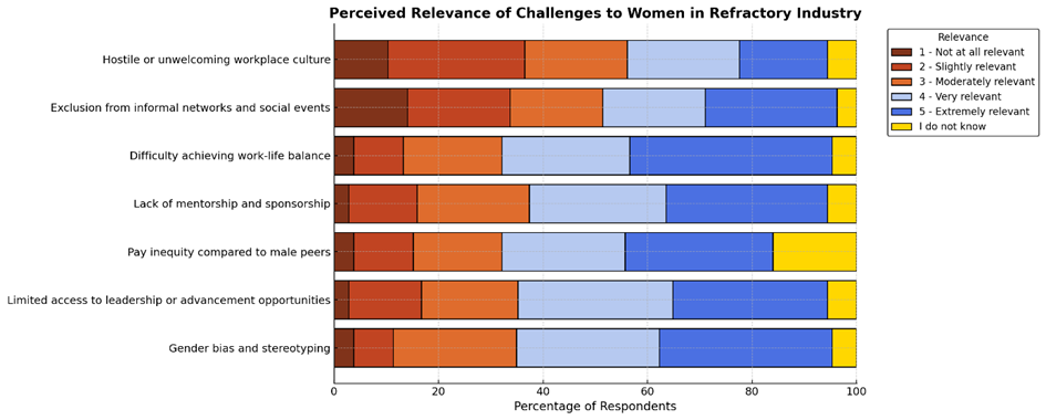 Perceived Relevance of Challenges to Women in the Refractory Industry