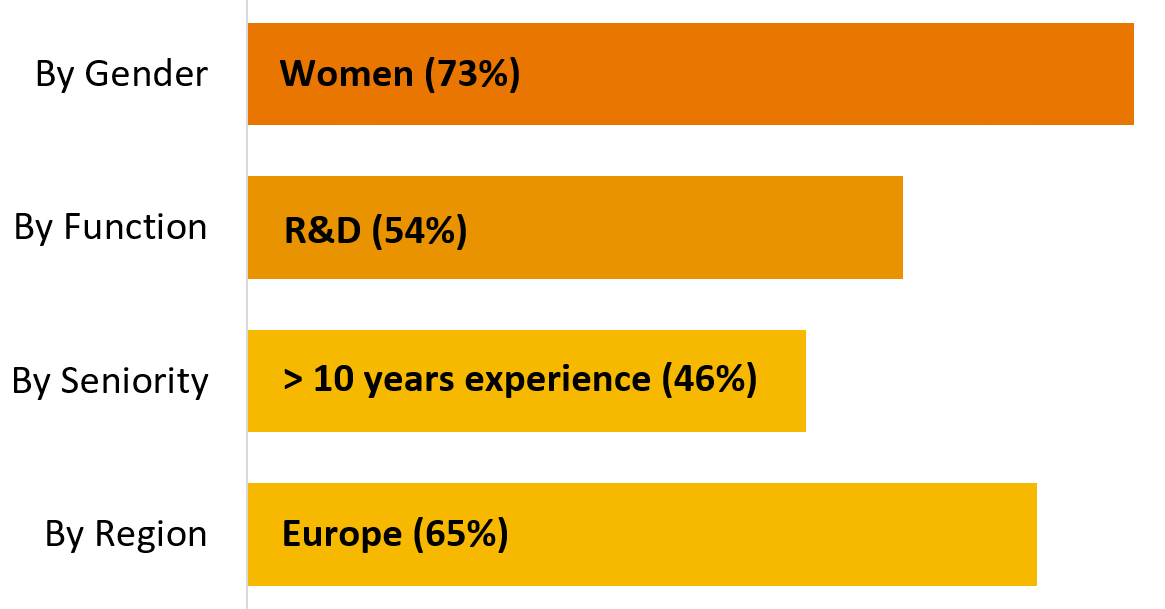 Demographics of the participants