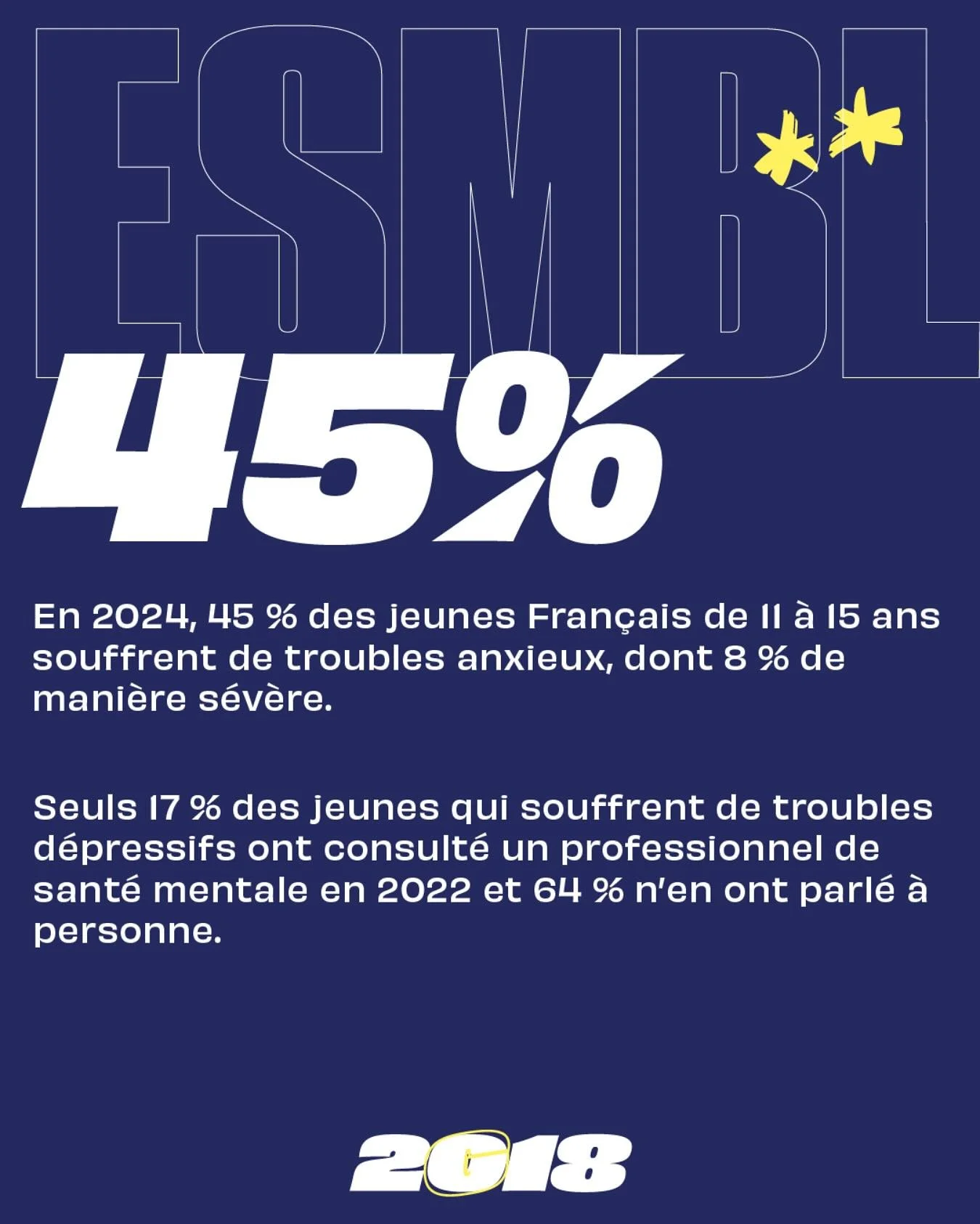 La sant&eacute; mentale, un enjeu central, notamment chez les plus jeunes. 

En 2024, 45% des jeunes Fran&ccedil;ais de 11 &agrave; 15 ans souffrent de troubles anxieux, dont 8 % de mani&egrave;re s&eacute;v&egrave;re.

Prendre soin de soi passe auss