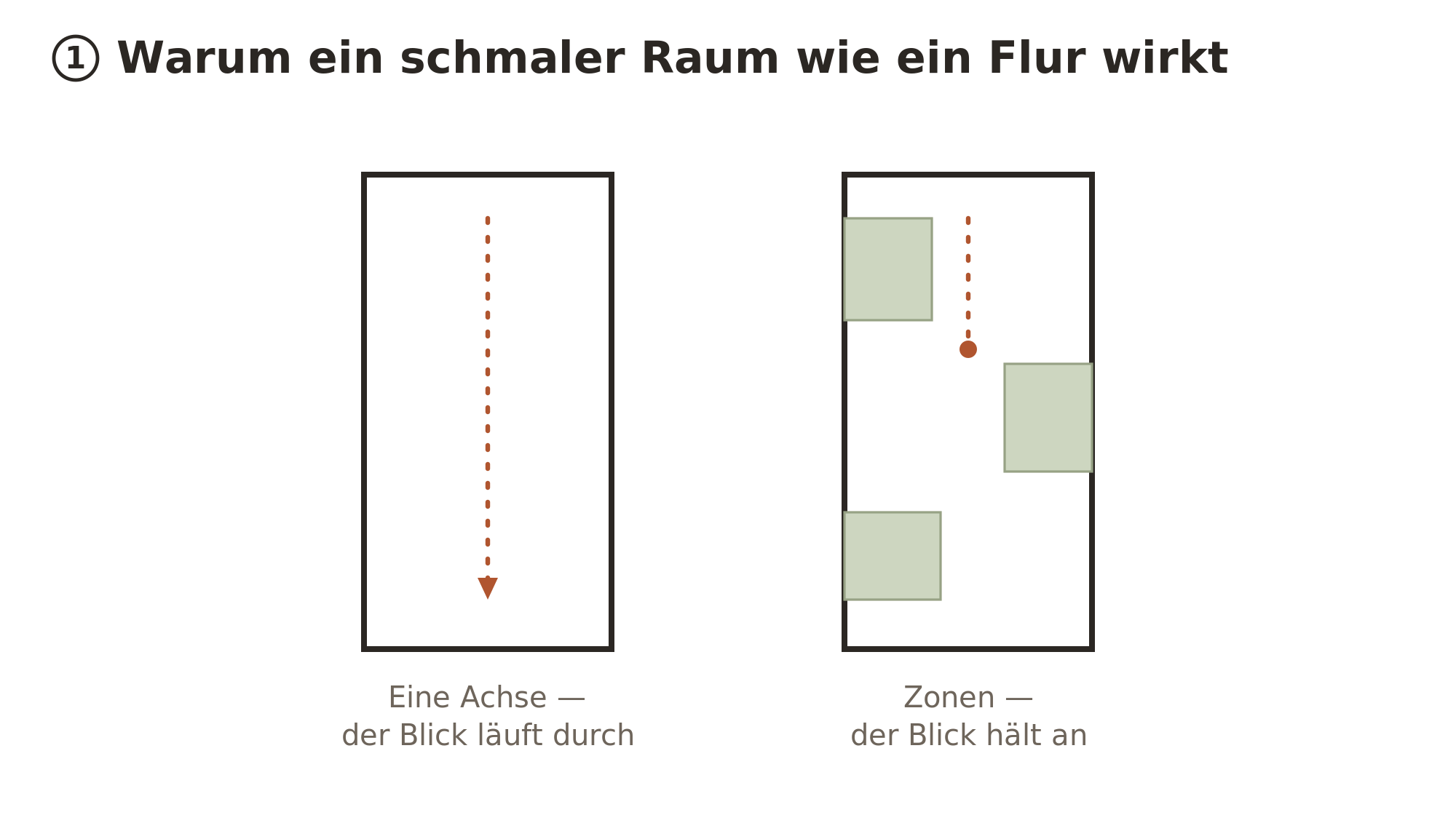 Schmales Wohnzimmer als eine Achse versus in Zonen gegliedert – Draufsicht-Diagramm