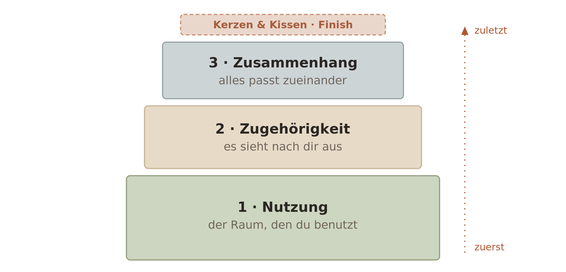 Diagramm: die drei Schichten der Gemütlichkeit — Nutzung, Zugehörigkeit, Zusammenhang, mit Deko als dünnem Finish obenauf