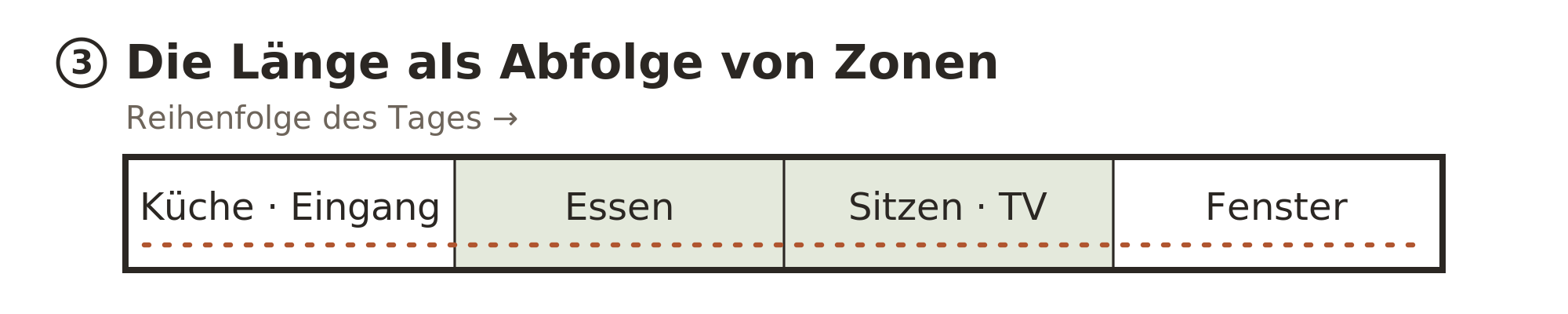 Die Länge eines schmalen Wohnzimmers als Abfolge von Zonen: Küche, Essen, Sitzen, Fenster