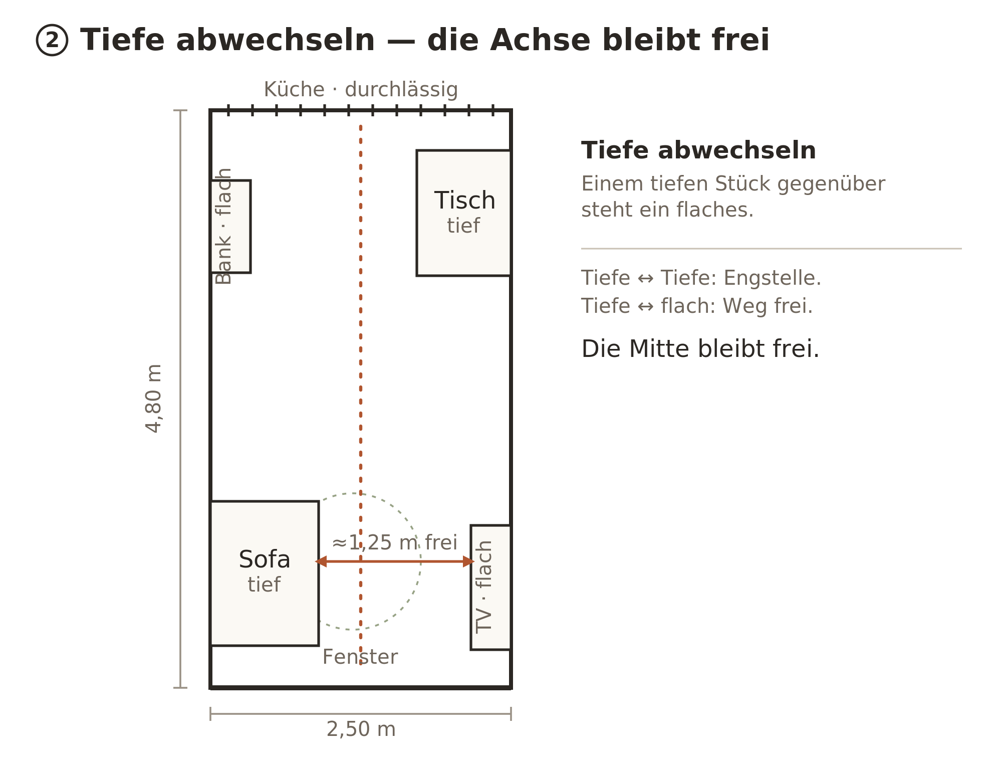 Grundriss eines schmalen Wohnzimmers (4,80 × 2,50 m): Möbel mit abwechselnder Tiefe, freie Lauflinie in der Mitte