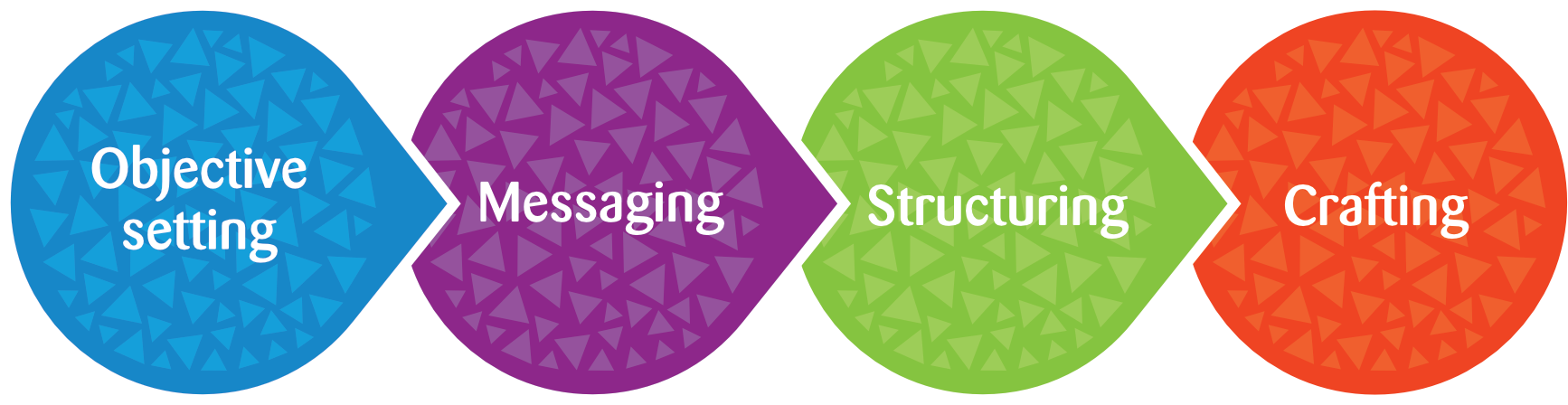 Flowchart with four colorful oval shapes labeled 'Objective setting,' 'Messaging,' 'Structuring,' and 'Crafting.'