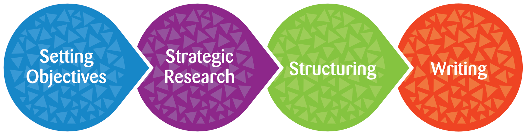 Flowchart with four colorful arrow shapes labeled 'Setting Objectives,' 'Strategic Research,' 'Structuring,' and 'Writing.'