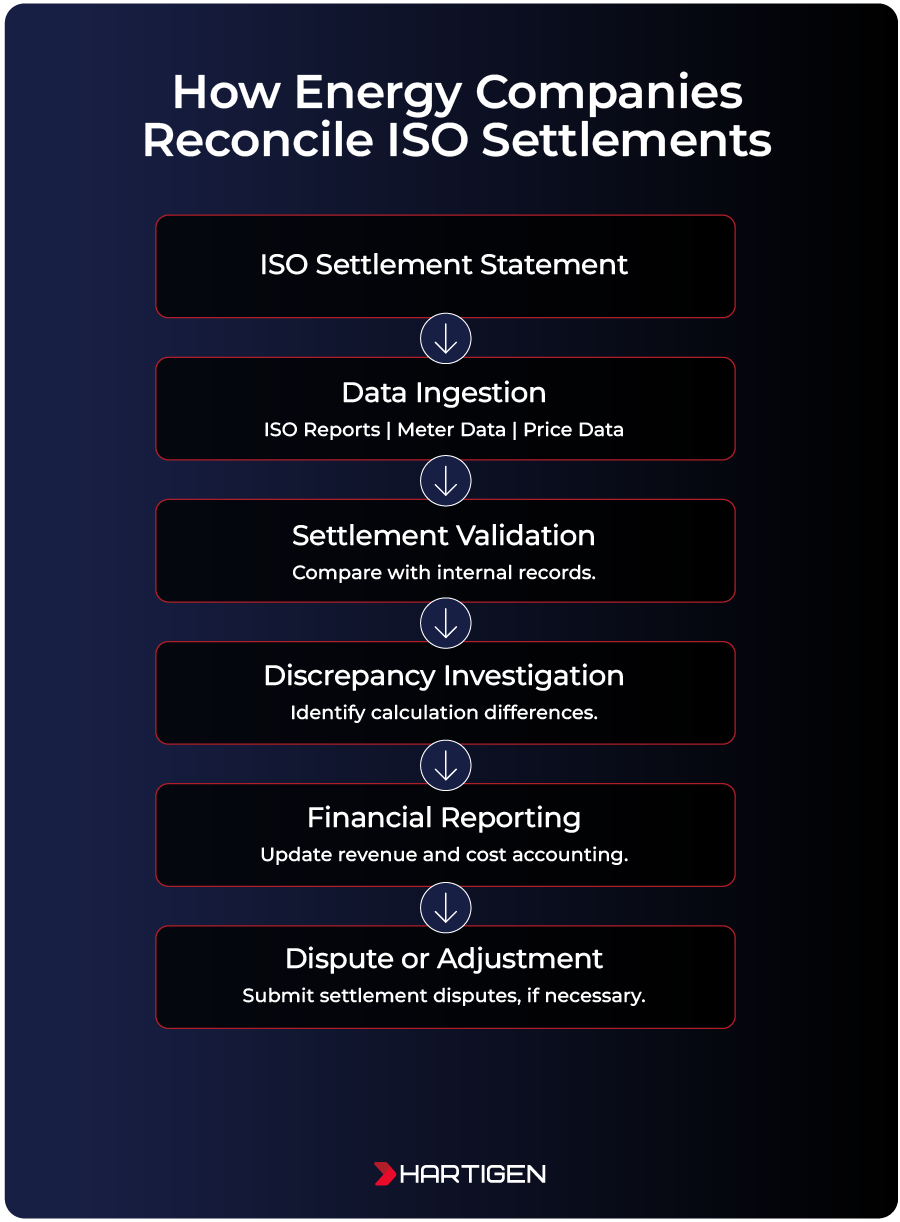 flow chart of iso settlement reconciliation in energy markets