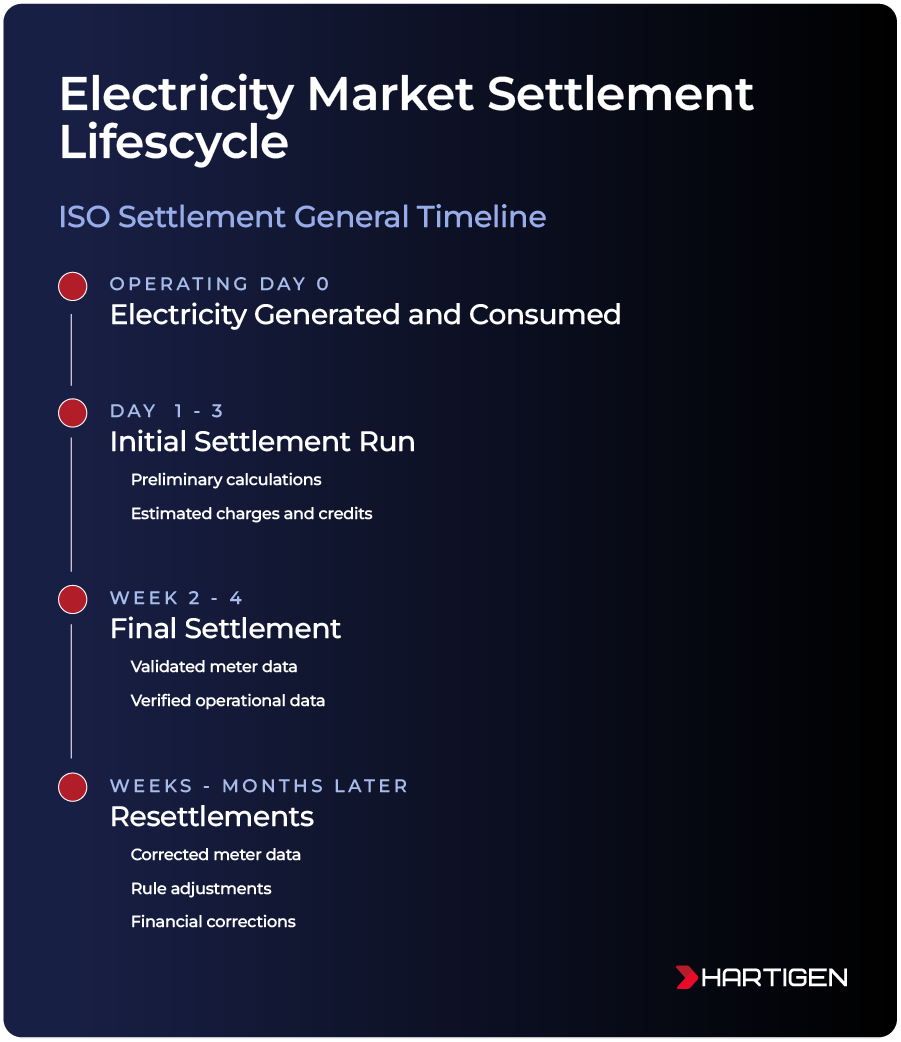 timeline of electricity market settlement lifecycle