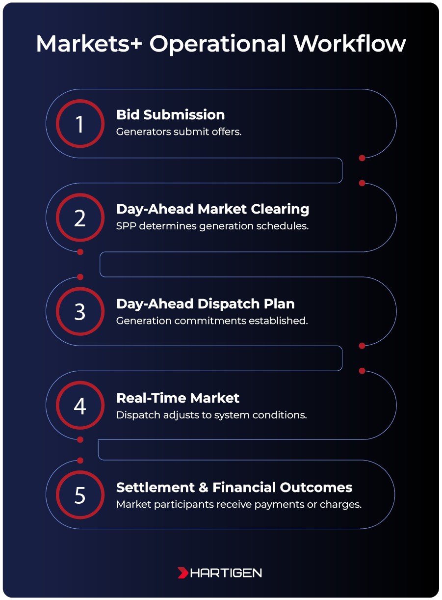 Workflow diagram with 5 steps for Markets+ workflows