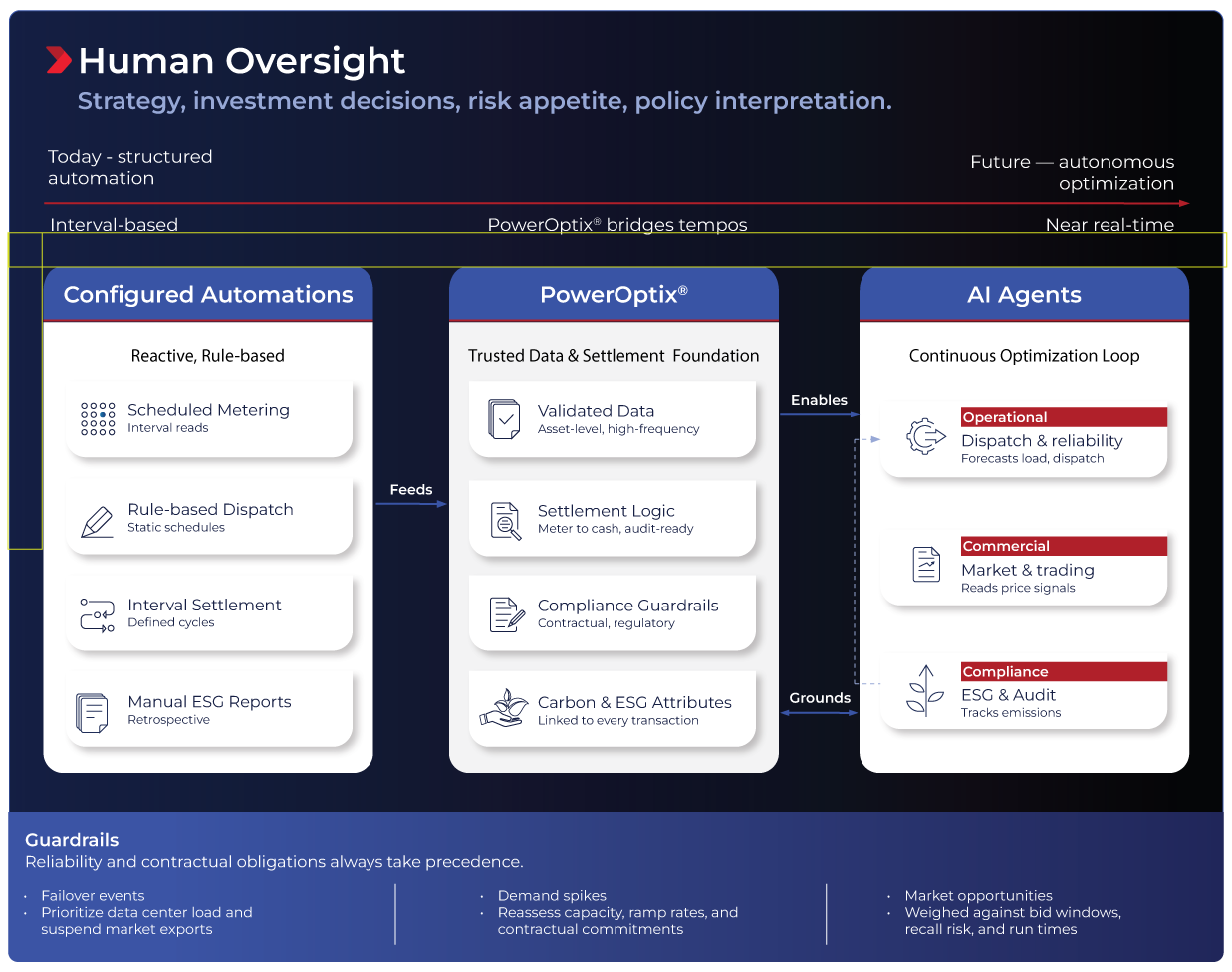Diagram showing operational, commercial, and compliance AI agents coordinating power dispatch, settlement, and ESG reporting within defined guardrails