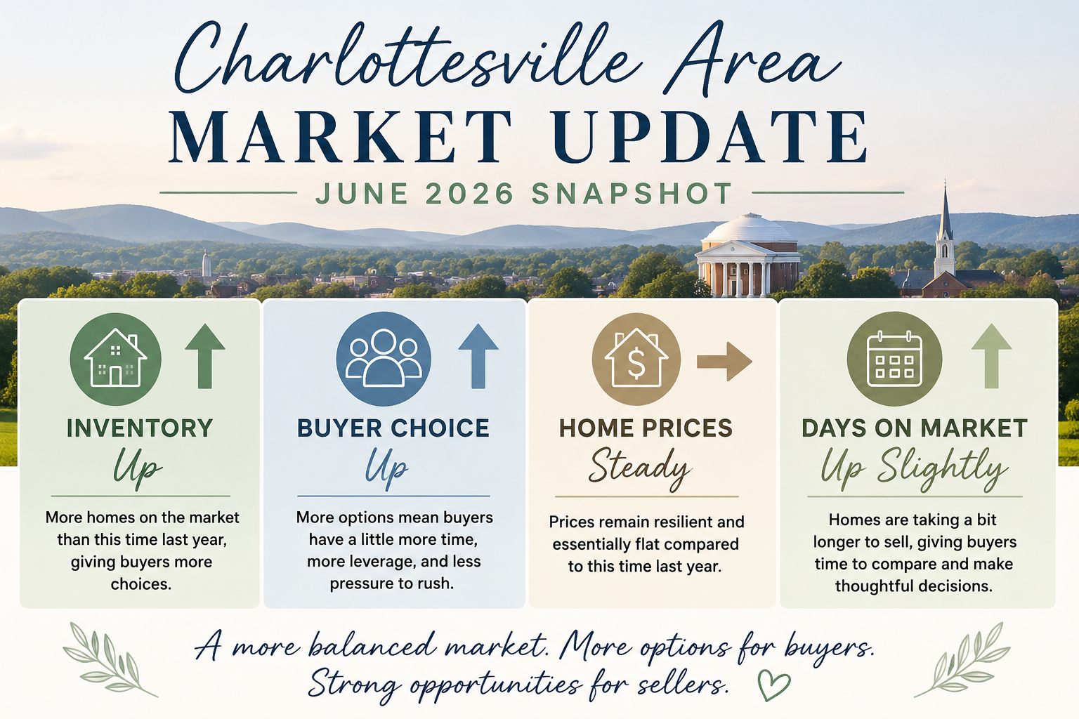 Charlottesville Area Market Update
