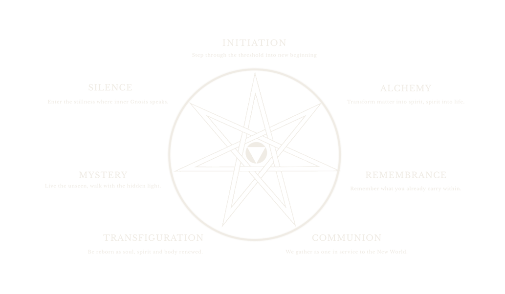 A circular diagram with sections labeled INITIATION, ALCHEMY, REMEMBRANCE, COMMUNION, TRANSFIGURATION, MYSTERY, SILENCE, each with a brief description, connected by lines forming a star shape, on a black background.
