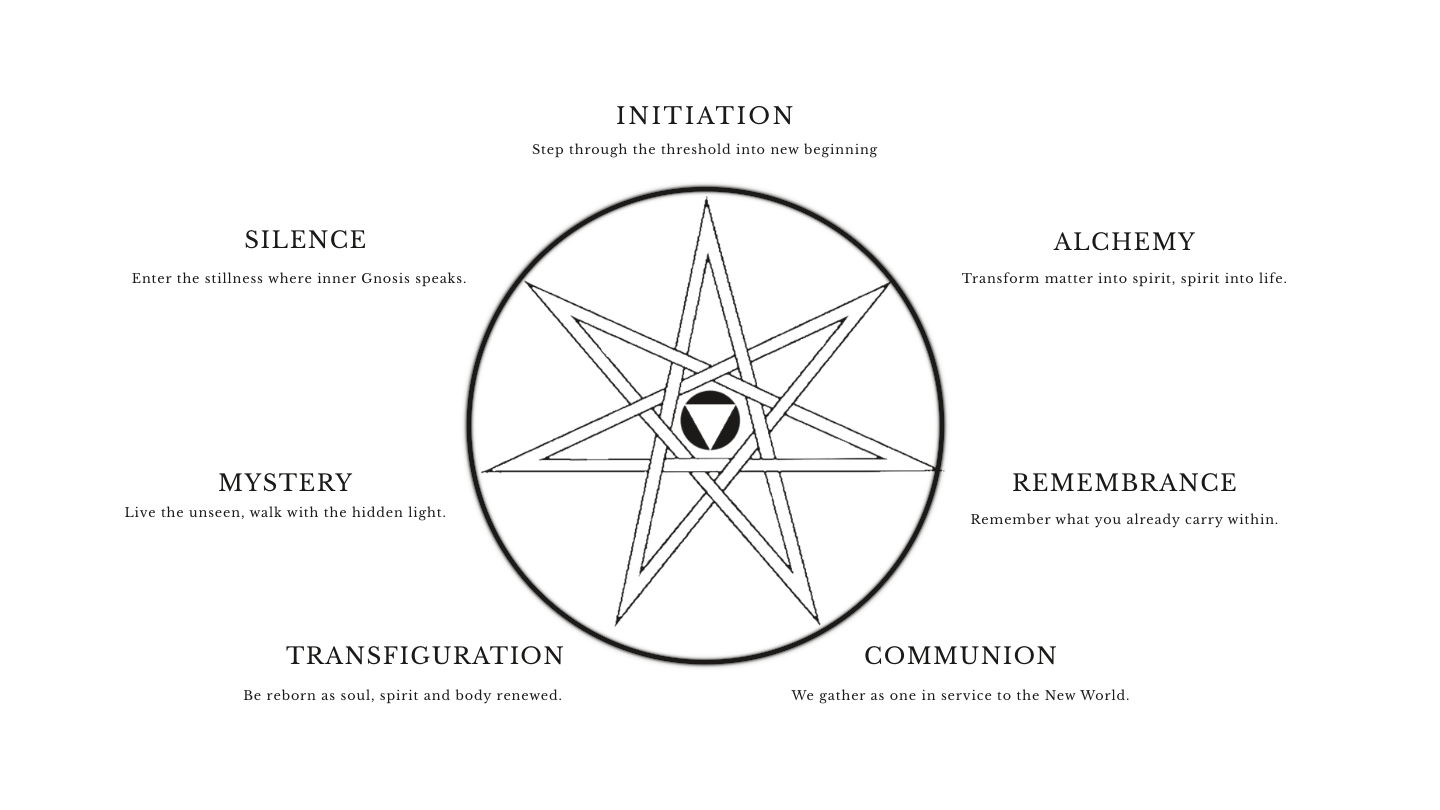 A dark, mystical chart with a pentagram in the center, surrounded by labels: Initiation, Silence, Mystery, Transfiguration, Communion, Remembrance, and Alchemy, each with descriptive text.