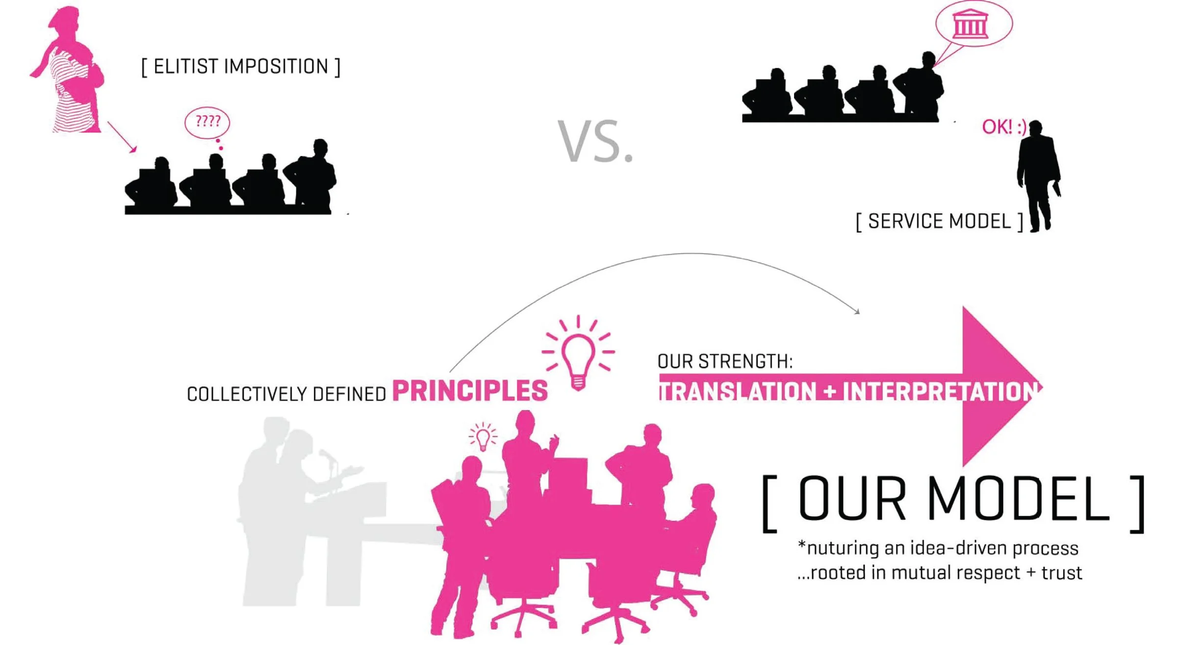 Diagram contrasting elitist imposition versus service model, emphasizing principles: translation and interpretation in a group setting, with icons of people, a light bulb, and a gavel, highlighting a nurturing, idea-driven process based on mutual respect and trust.