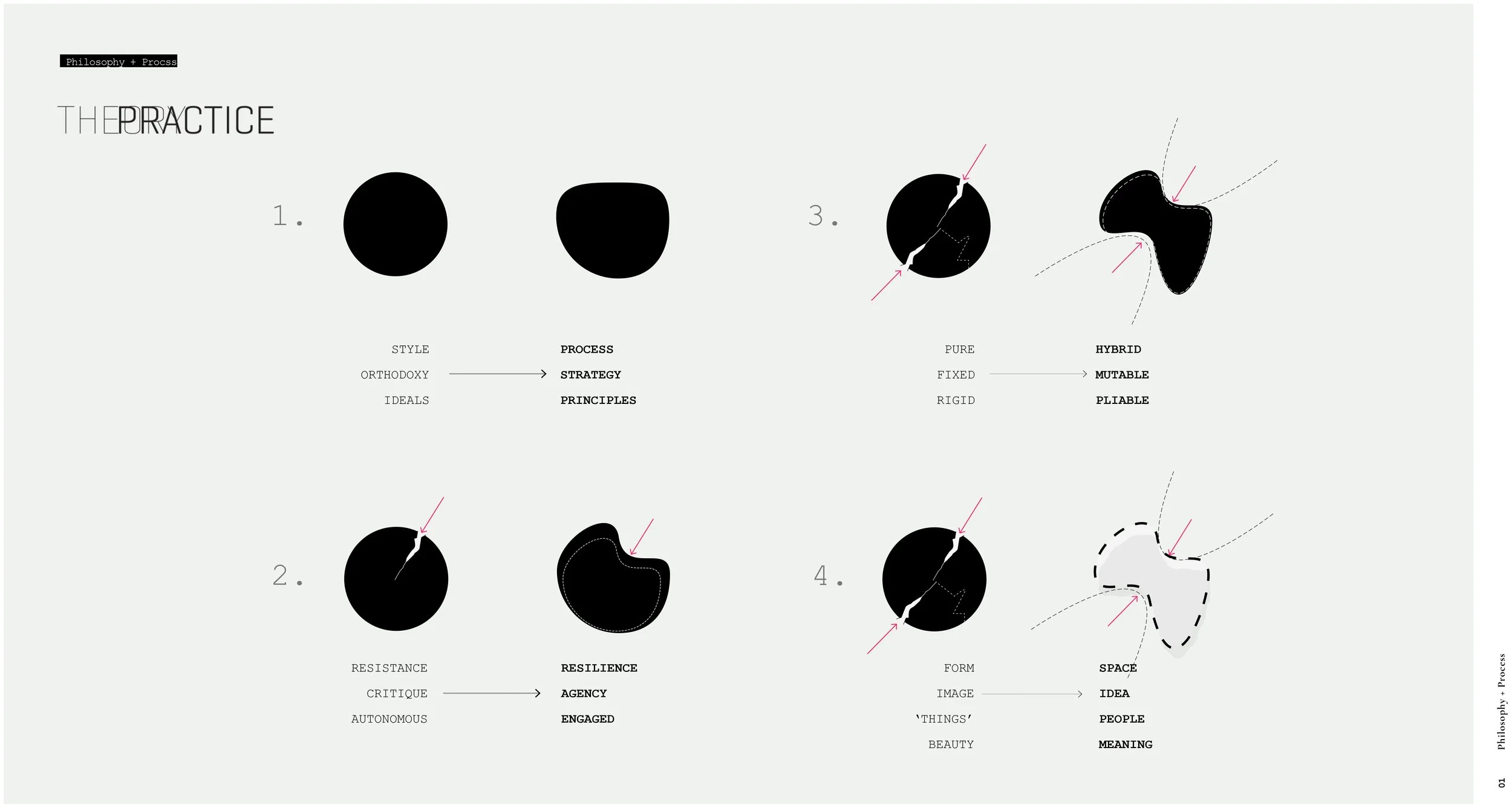 Infographic titled "The Practice" with four illustrated steps comparing black shapes to finalized forms, highlighting concepts like style, process, strategy, principles, purity, hybrid, resistance, resilience, agency, engagement, form, space, meaning, and related keywords.