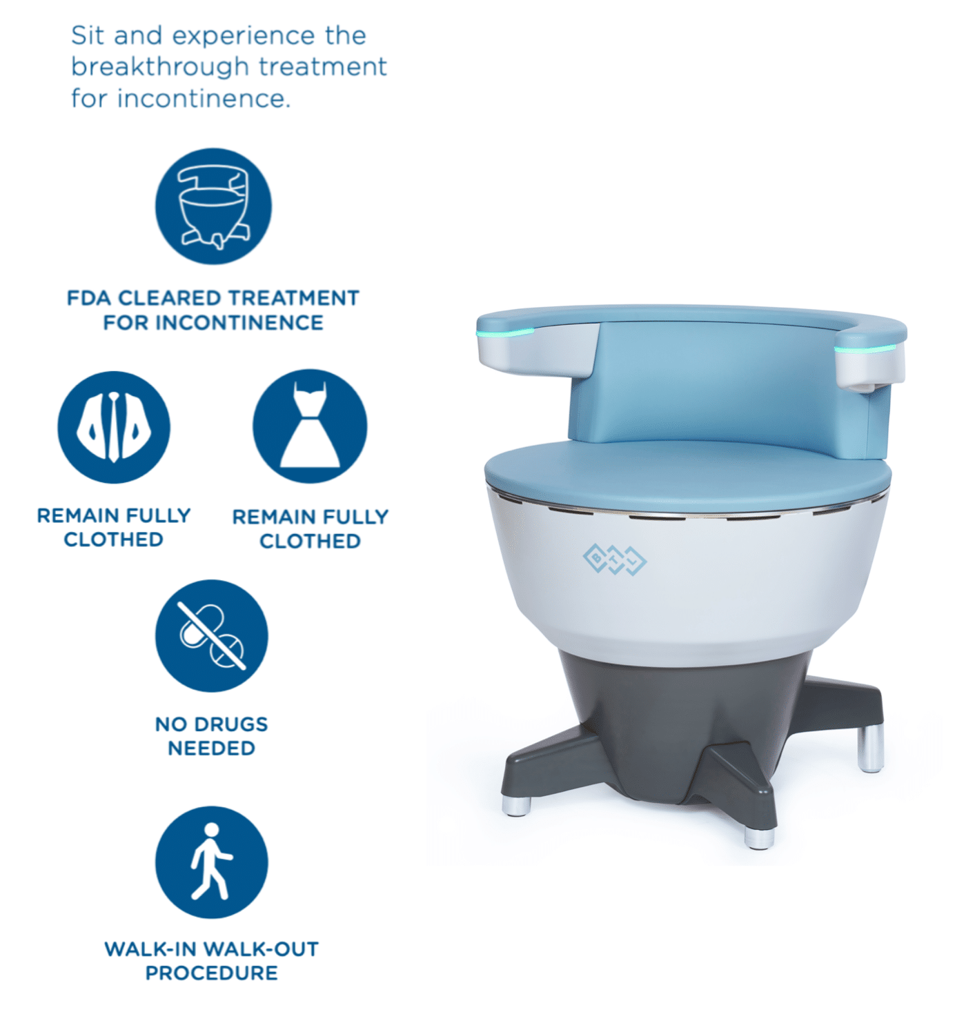 A medical device for incontinence treatment with text explaining its features, including FDA clearance, no drugs needed, fully clothed remain, and walk-in walk-out procedure, alongside icons representing each feature and an illustration of the device.