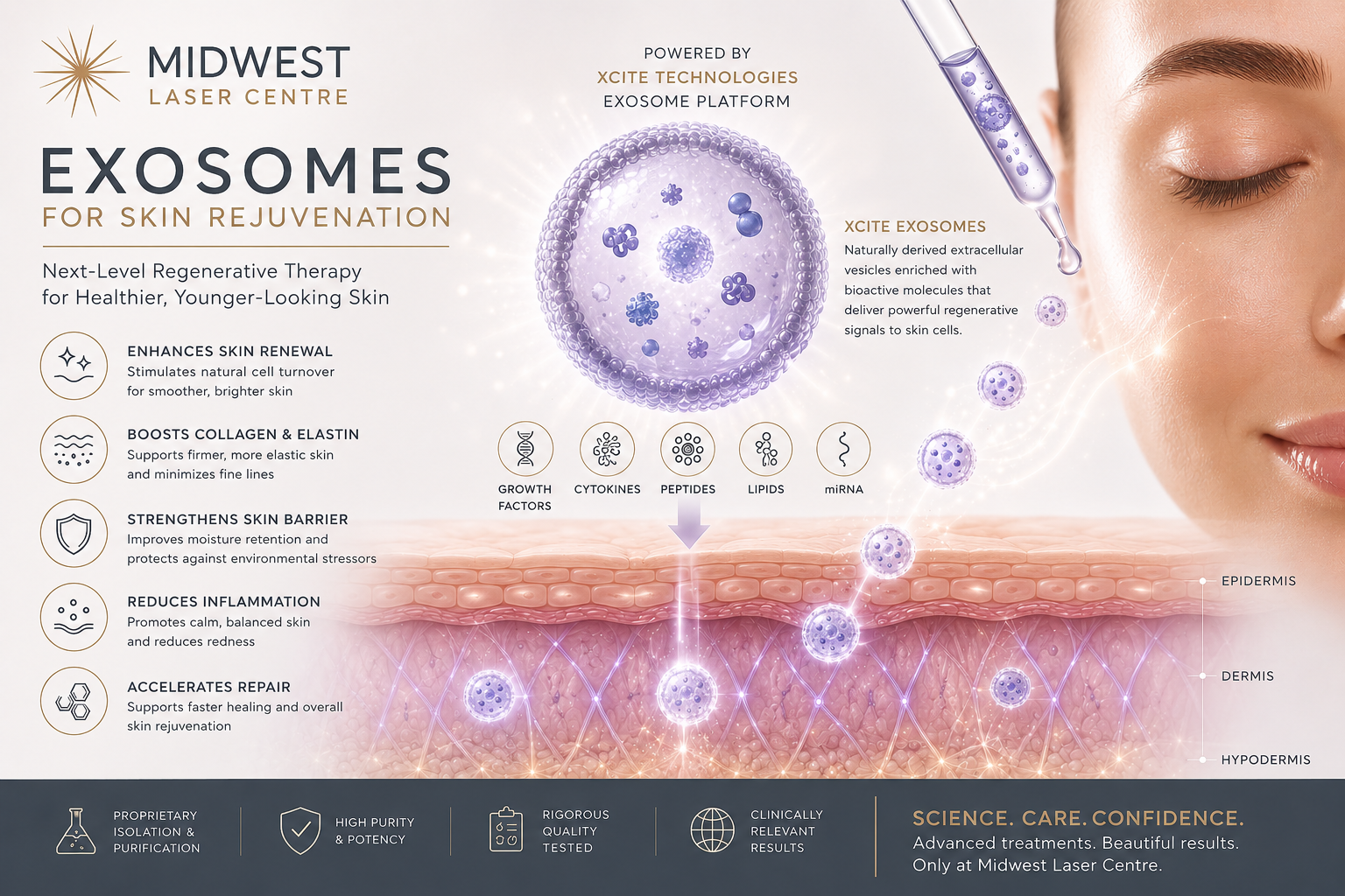 Poster describing midwest laser centre's exosome therapy for skin rejuvenation, showing an illustration of exosomes and skin layers with benefits listed such as enhancing skin renewal, boosting collagen and elastin, strengthening skin barrier, reducing inflammation, and accelerating repair.