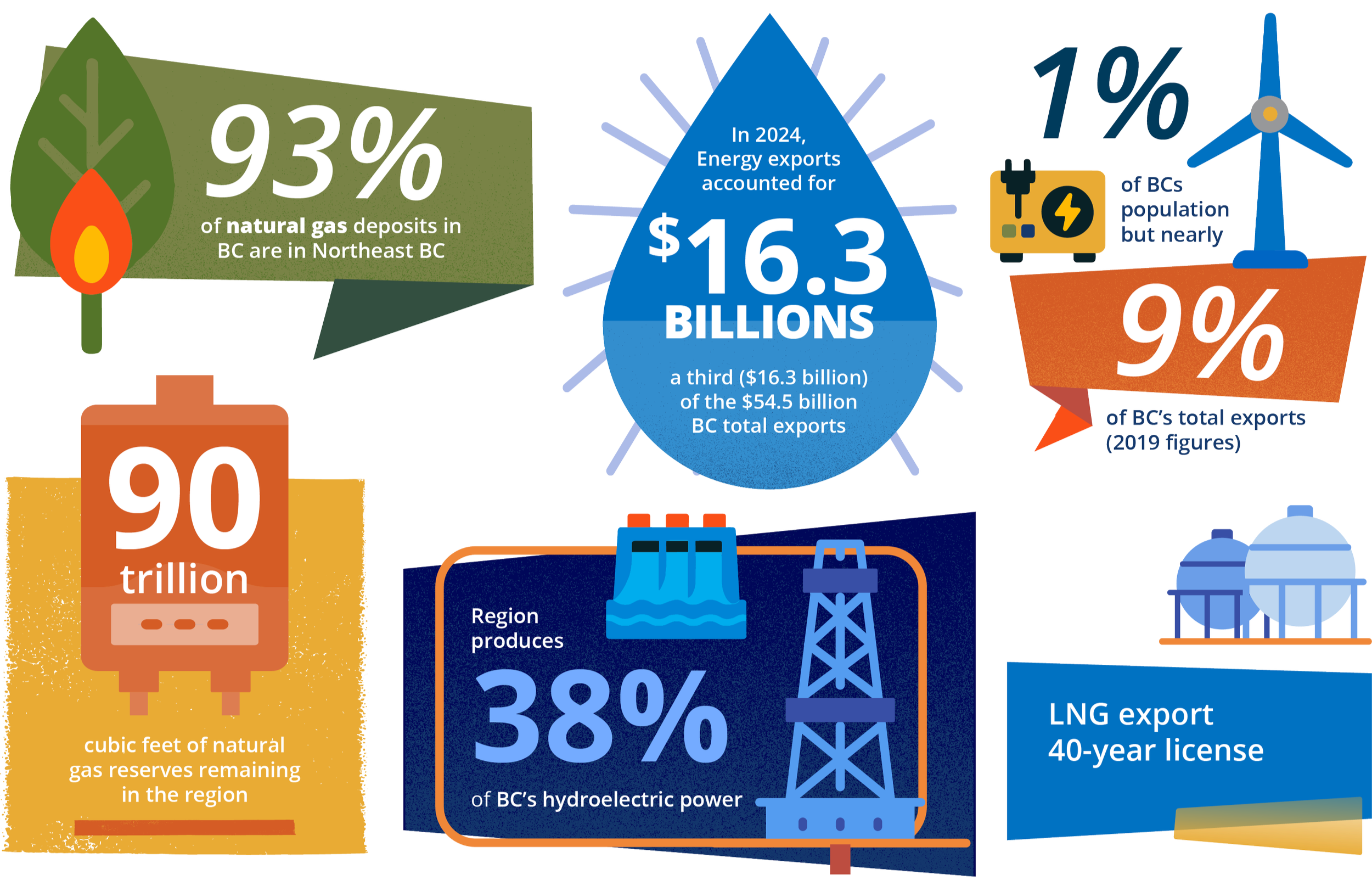 Infographic showing BC's natural gas reserves and exports. 93% of natural gas deposits are in Northeast BC, totaling 90 trillion cubic feet. In 2024, energy exports are valued at $16.3 billion, comprising one-third of BC's total exports of $54.5 billion. 38% of BC's hydroelectric power is produced in the region. BC's LNG export license is for 40 years, with a small percentage of BC's population nearby.
