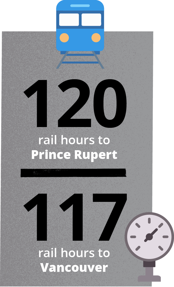 Sign showing train travel times: 120 rail hours to Prince Rupert, 117 rail hours to Vancouver with a train icon at the top.