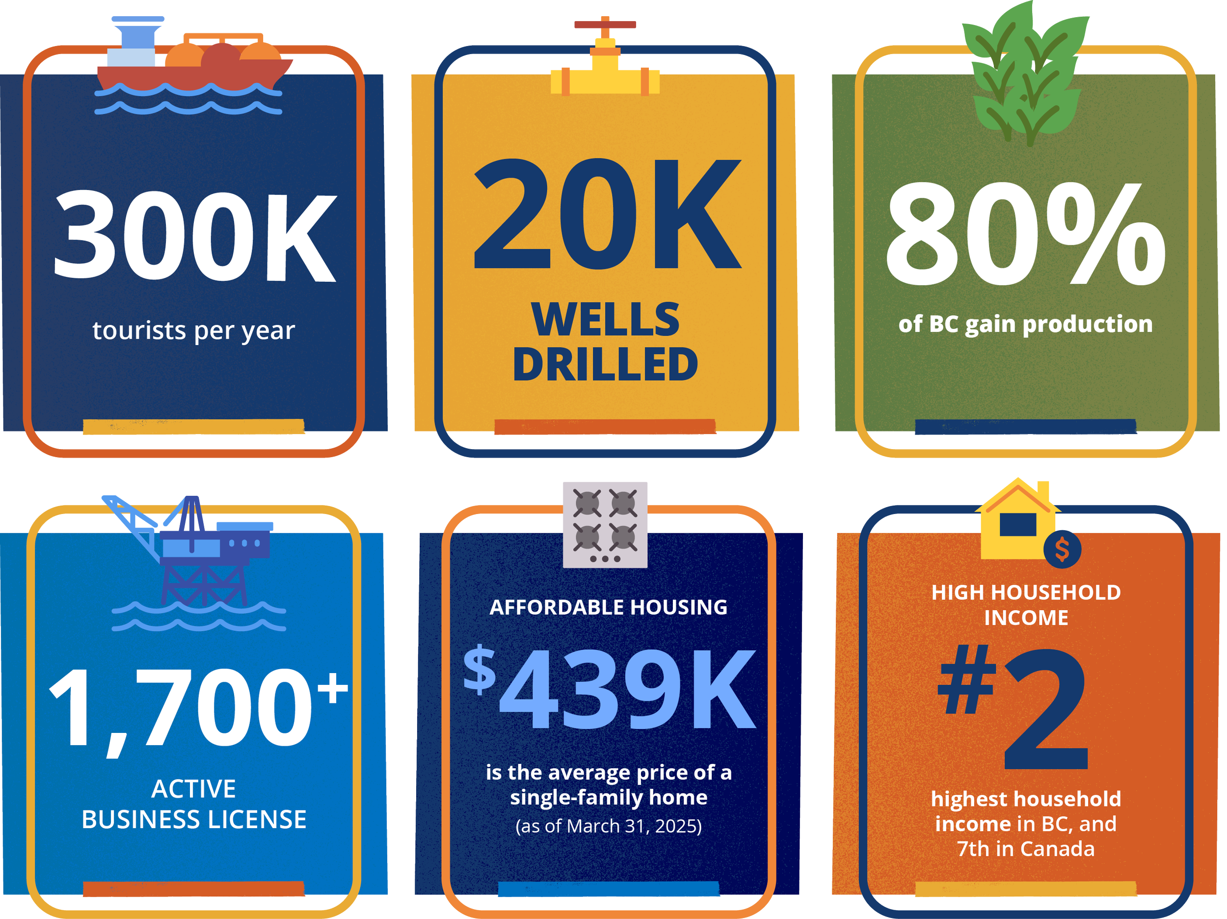 Infographic with six sections providing facts about British Columbia's tourism, resource extraction, agriculture, housing, and income. Highlights include 300,000 tourists annually, 20,000 wells drilled, 80% of BC's gain production, over 1,700 active business licenses, a $439K average home price, and BC's rank as the second highest household income in Canada.