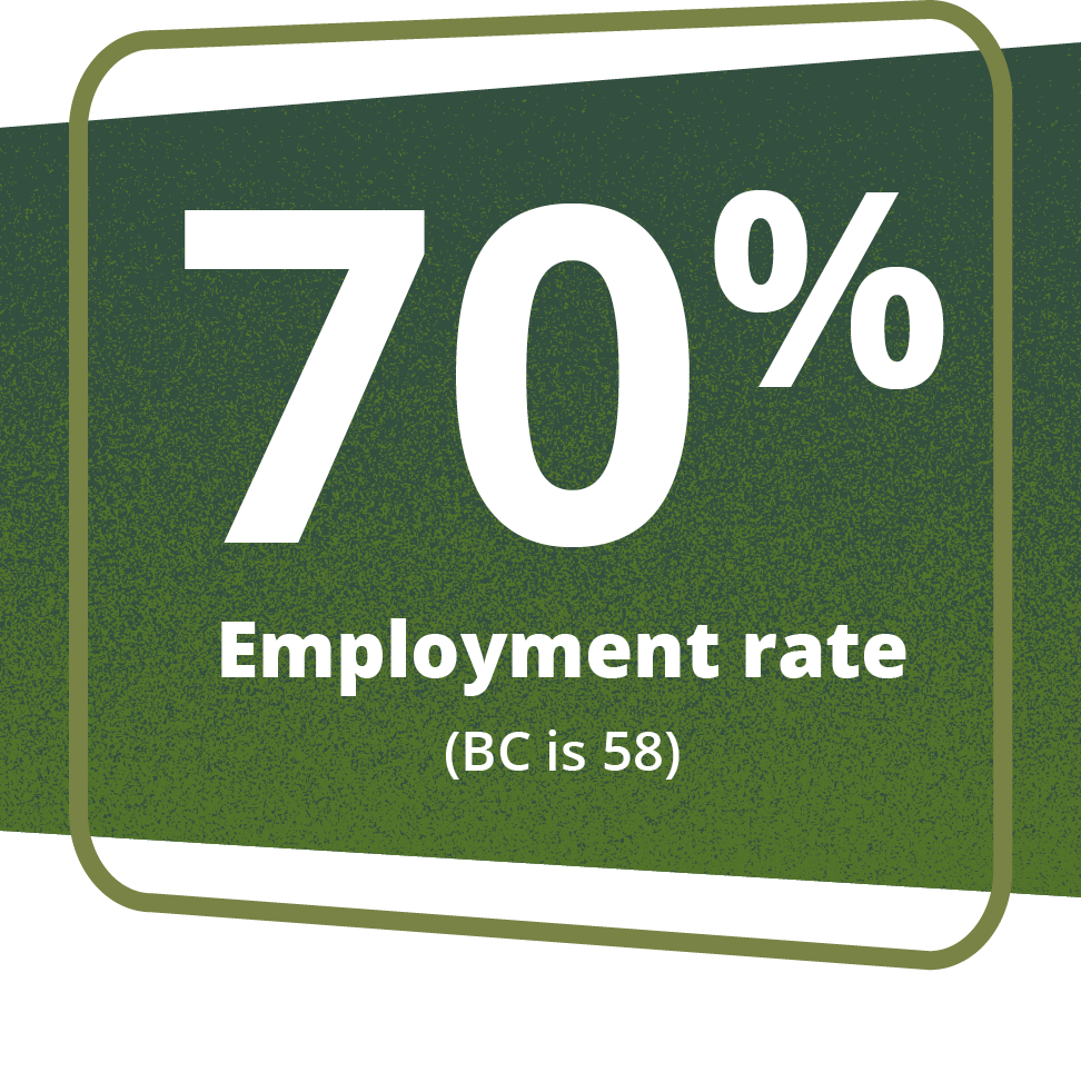Green sign displaying a 70% employment rate with a note that British Columbia has a 58% employment rate.